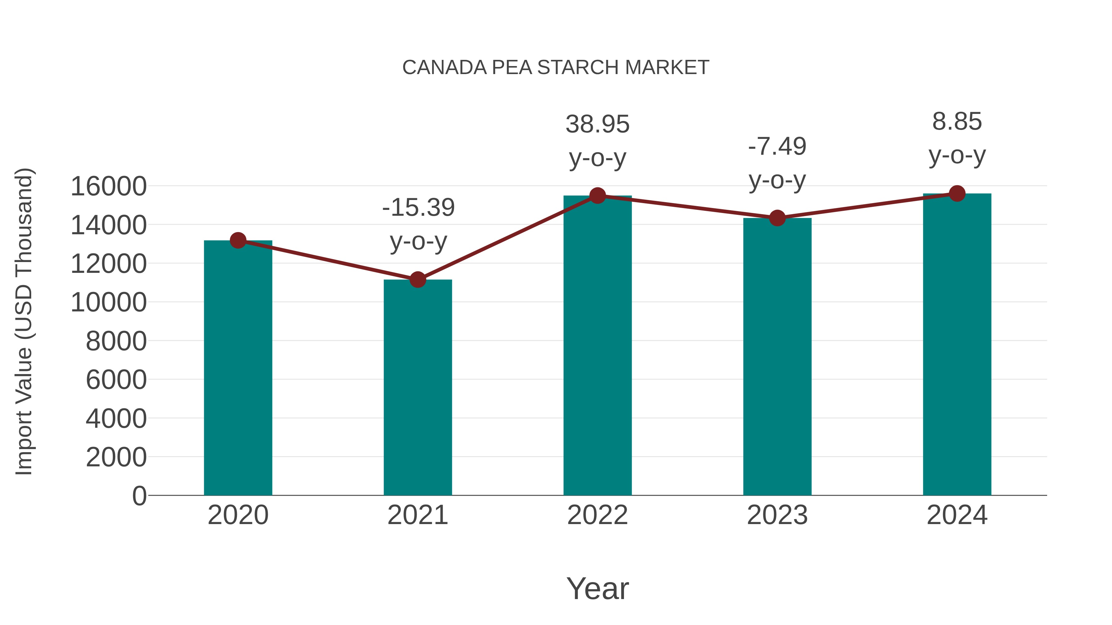  Canada Pea Starch Market: Import Trend Analysis