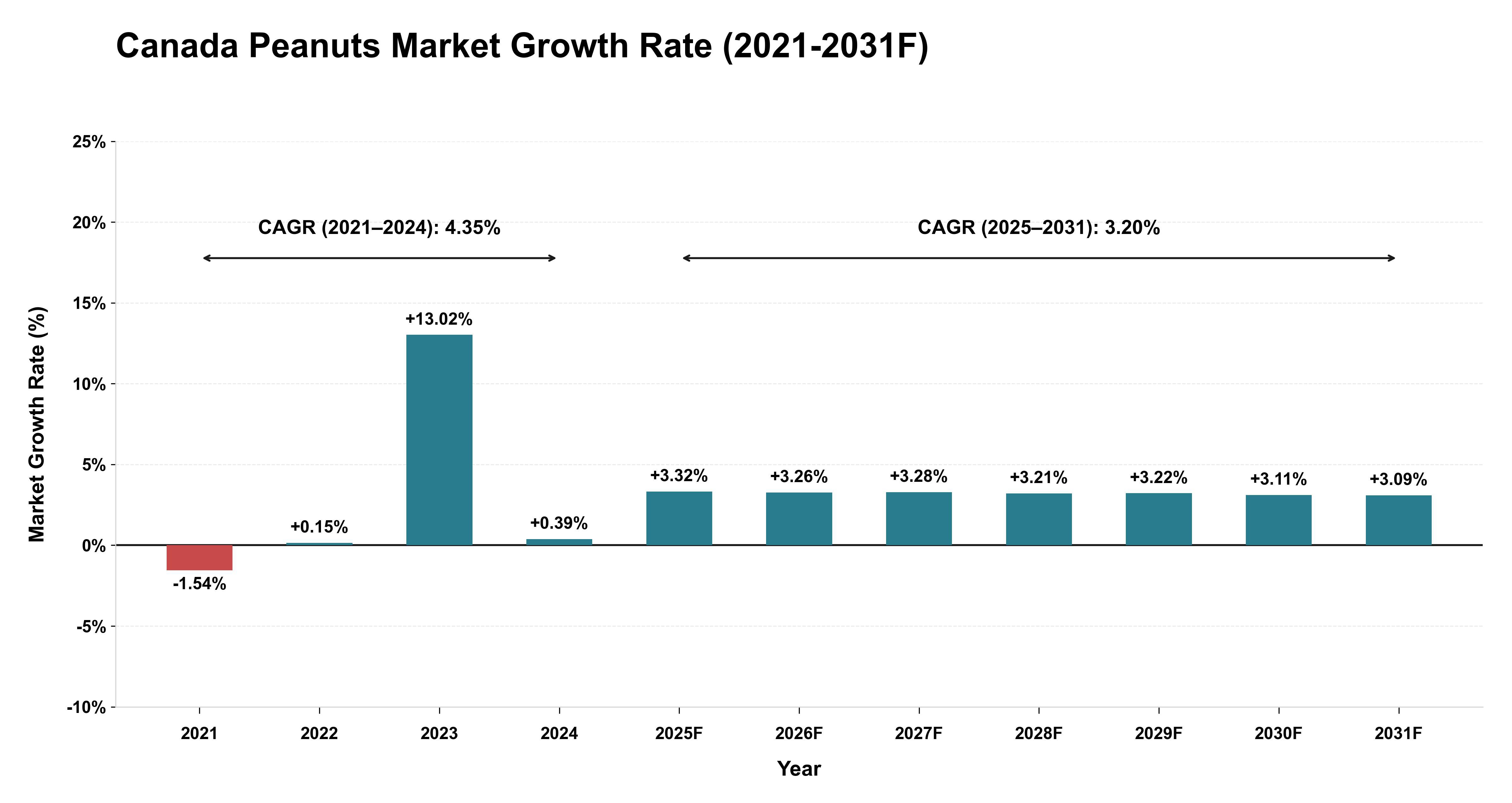 Canada Peanuts Market Year-wise Growth Rate (2021-2031F)