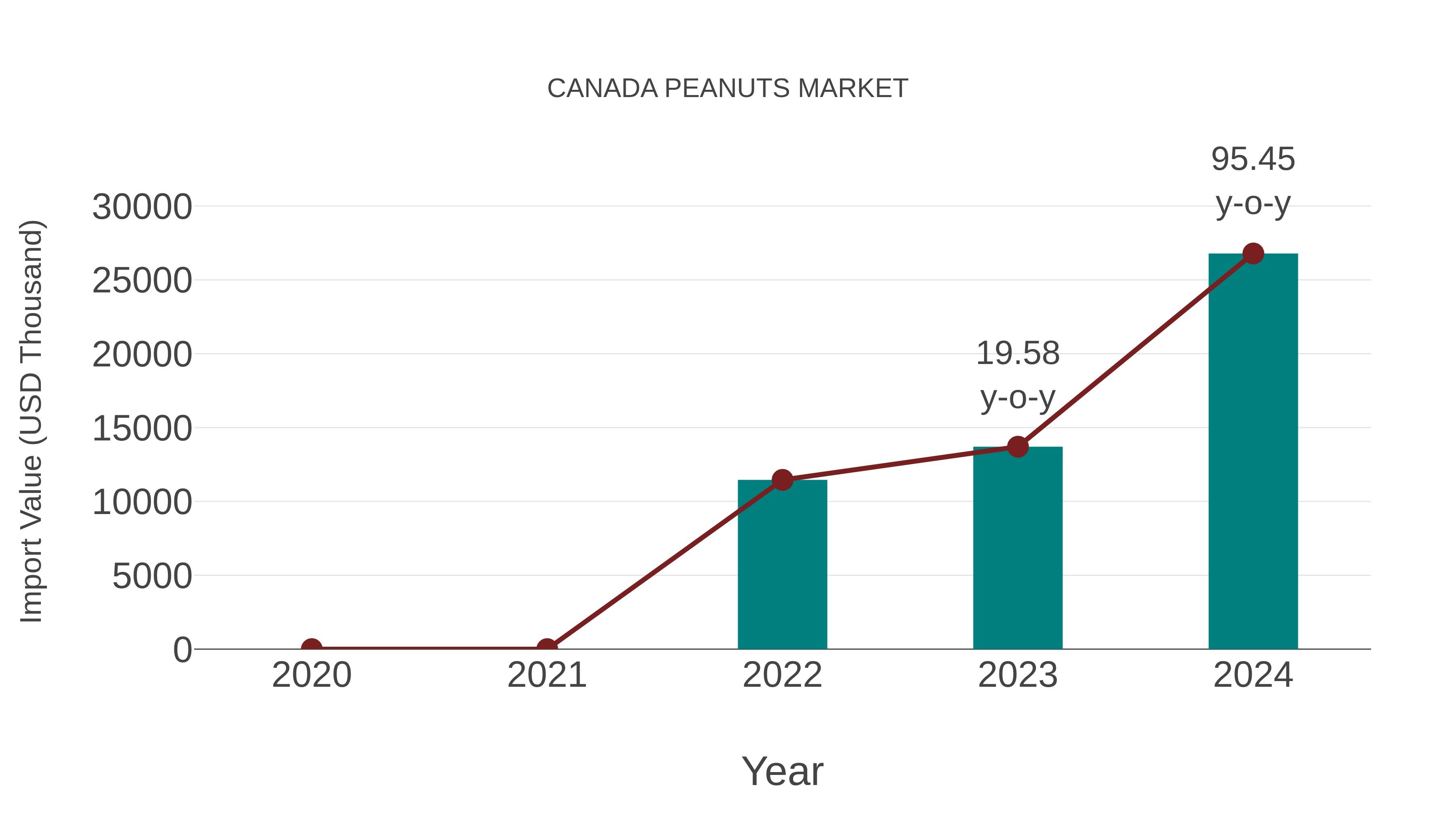  Canada Peanuts Market: Import Trend Analysis