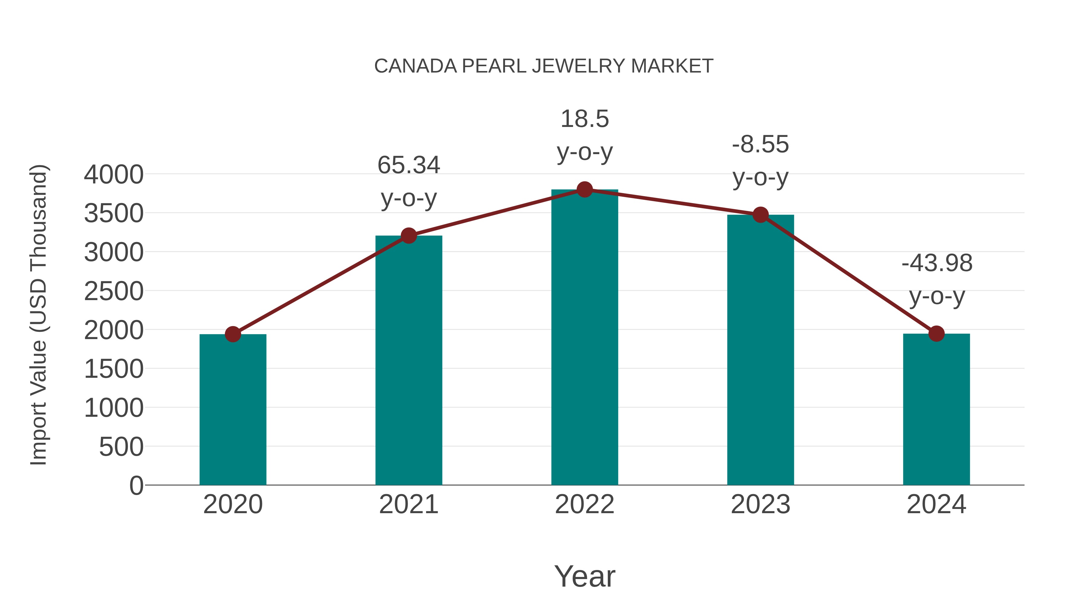  Canada Pearl Jewelry Market: Import Trend Analysis
