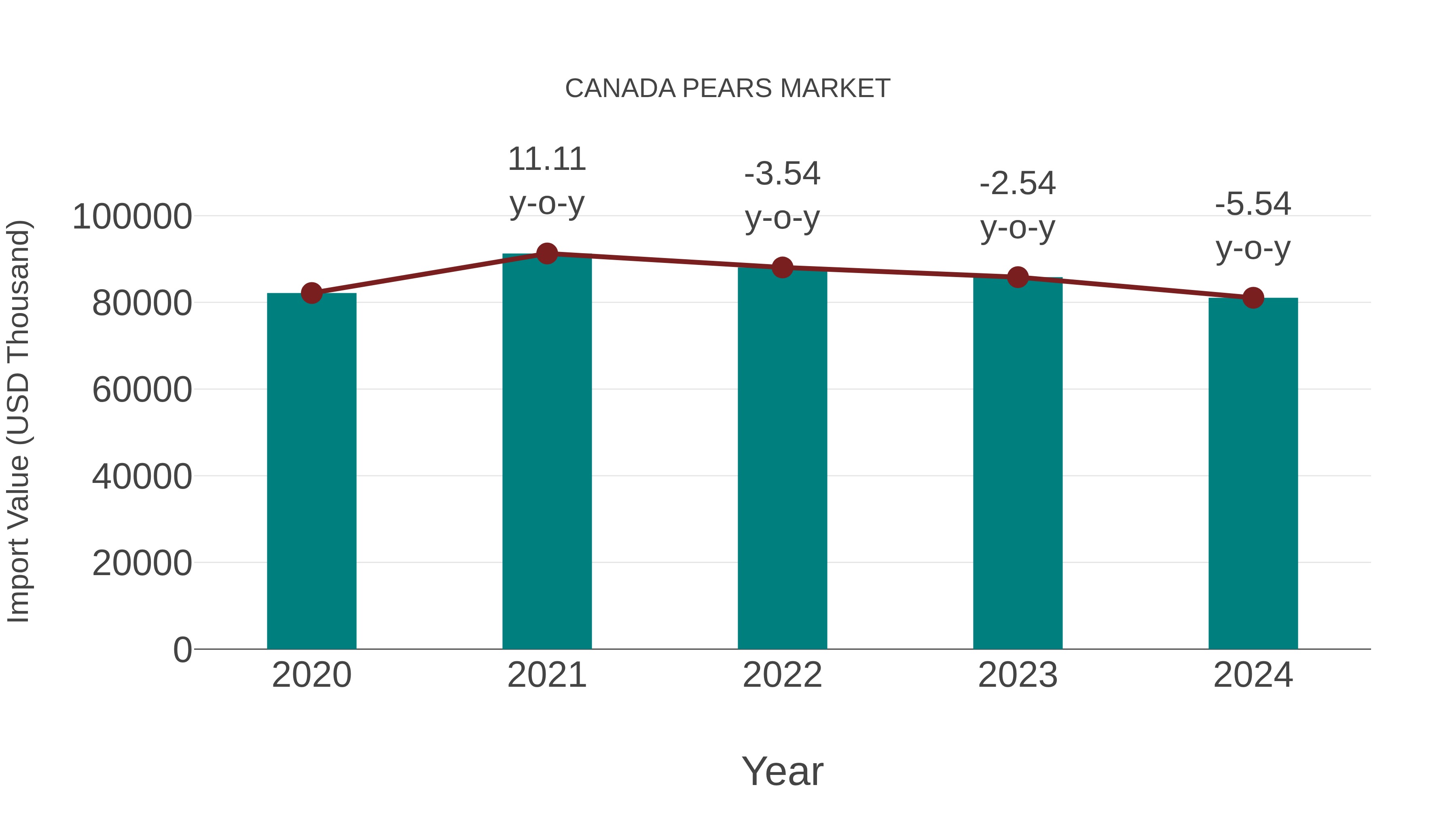  Canada Pears Market: Import Trend Analysis