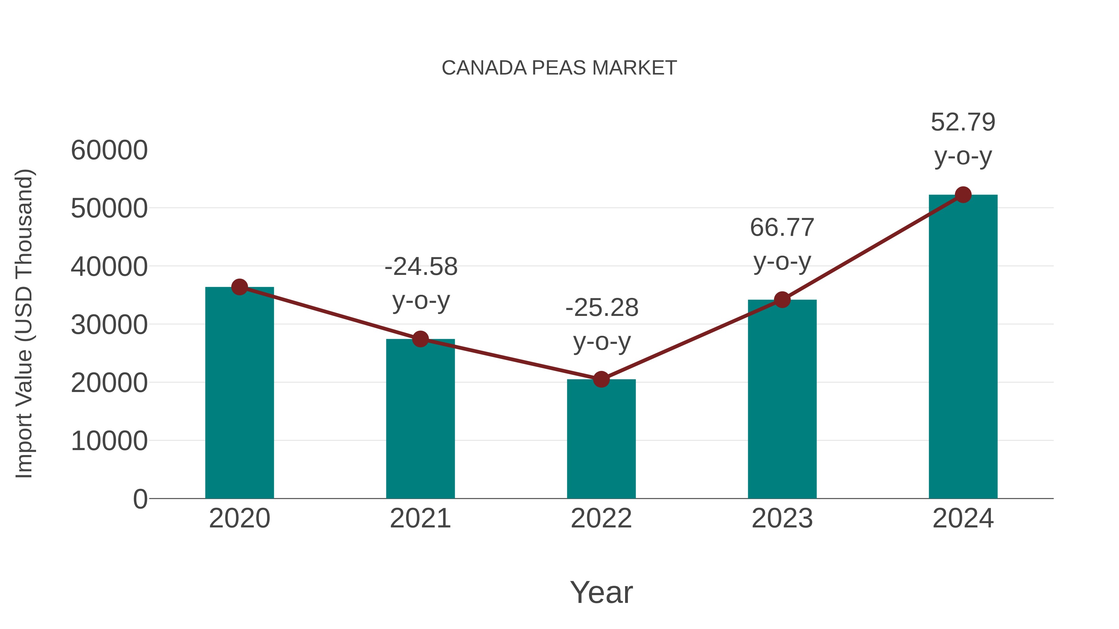 Canada Peas Market: Import Trend Analysis