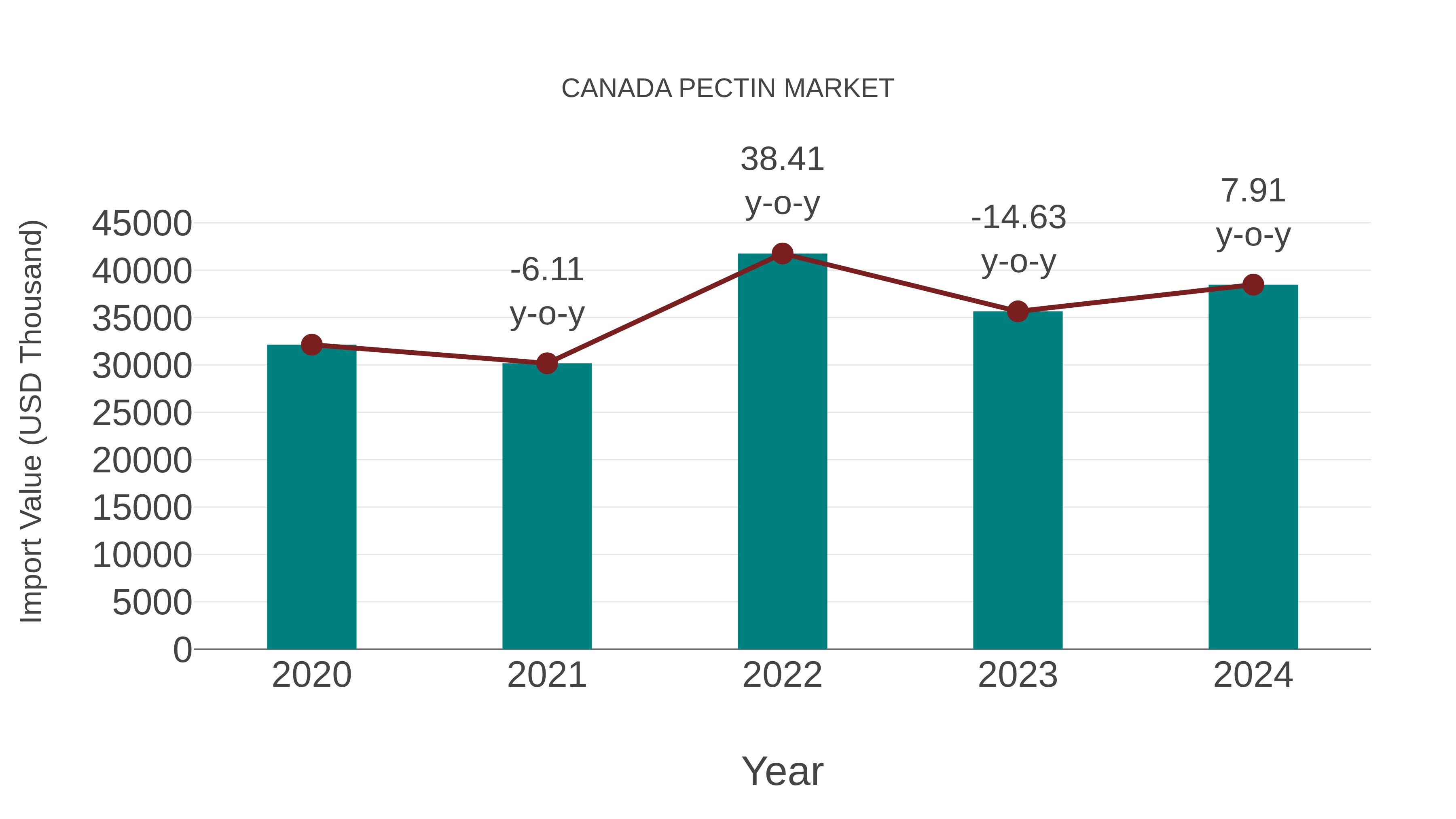 Canada Pectin Market: Import Trend Analysis