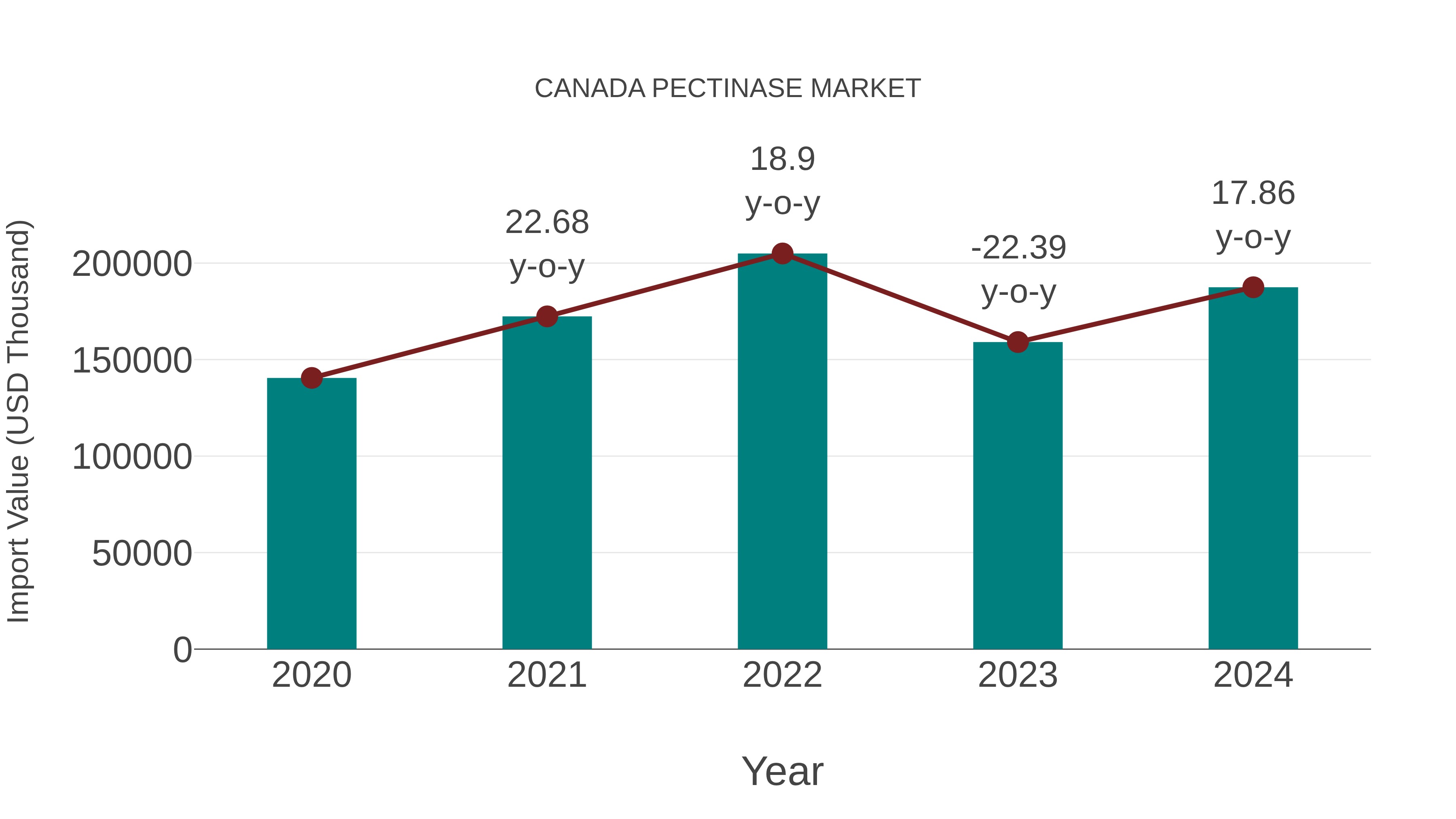  Canada Pectinase Market: Import Trend Analysis