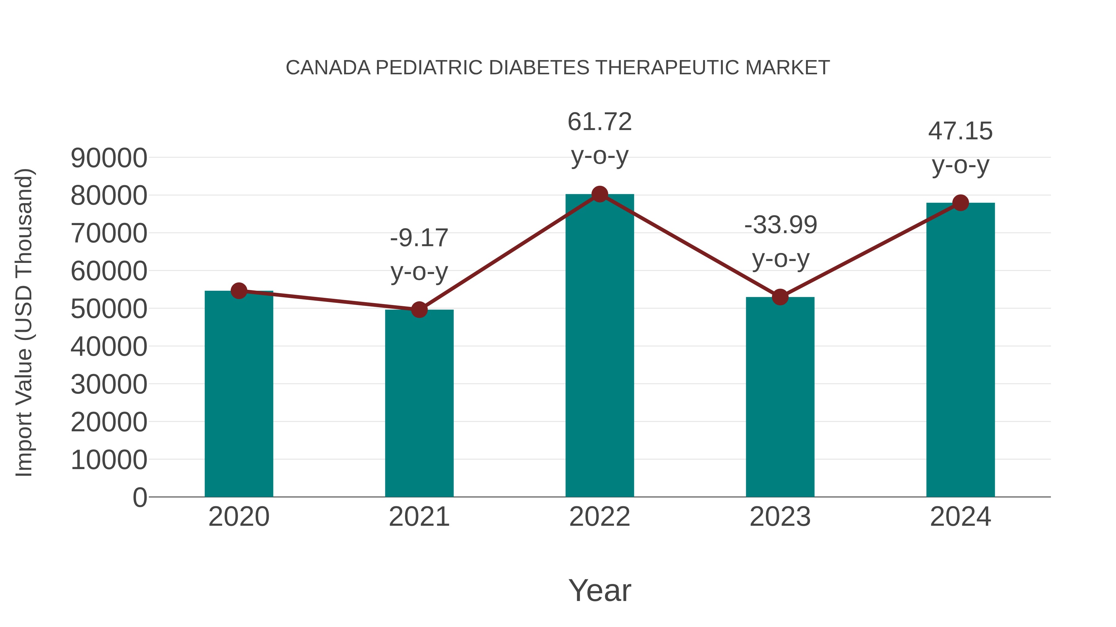 Canada Pediatric Diabetes Therapeutic Market: Import Trend Analysis