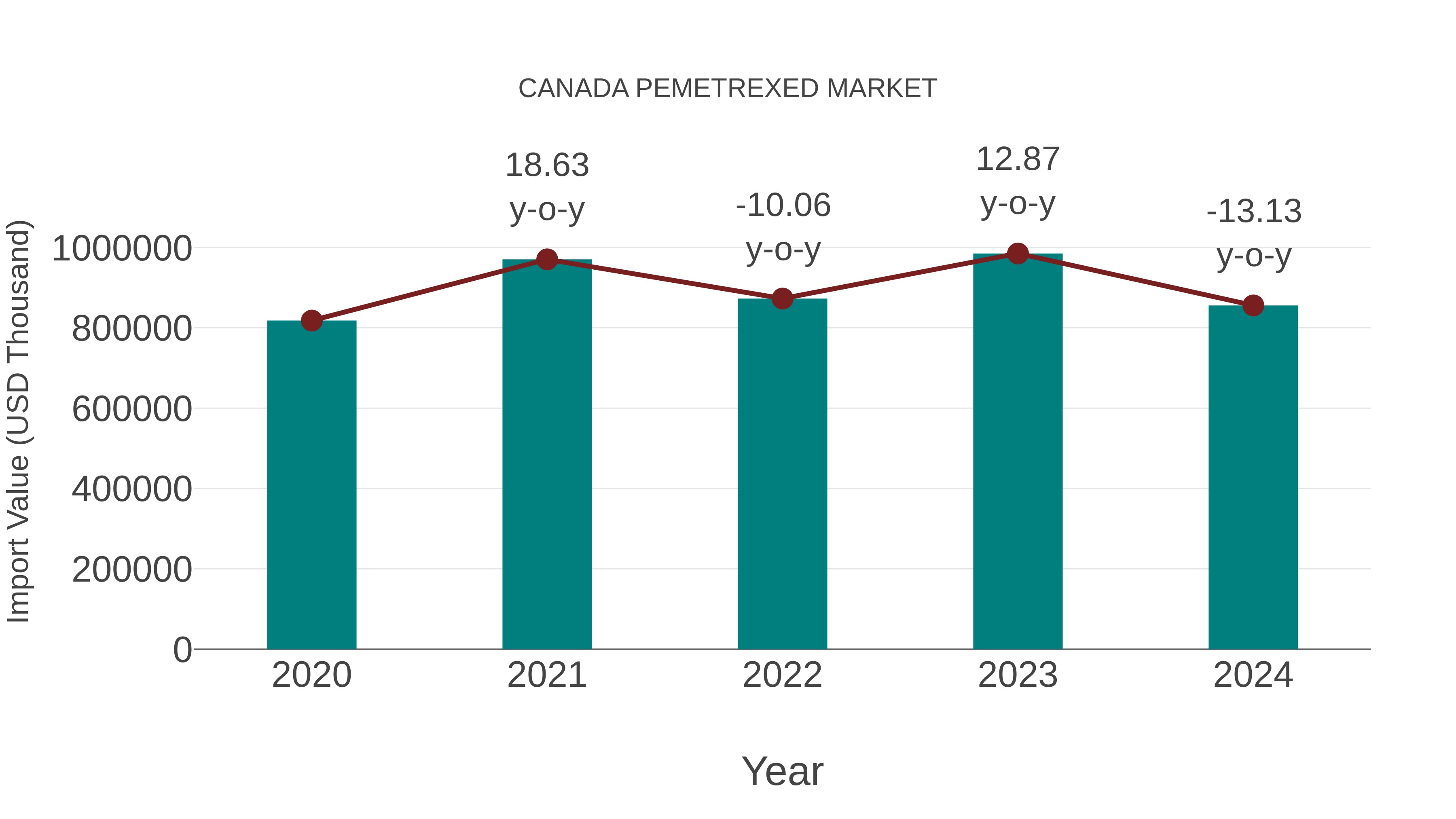  Canada Pemetrexed Market: Import Trend Analysis