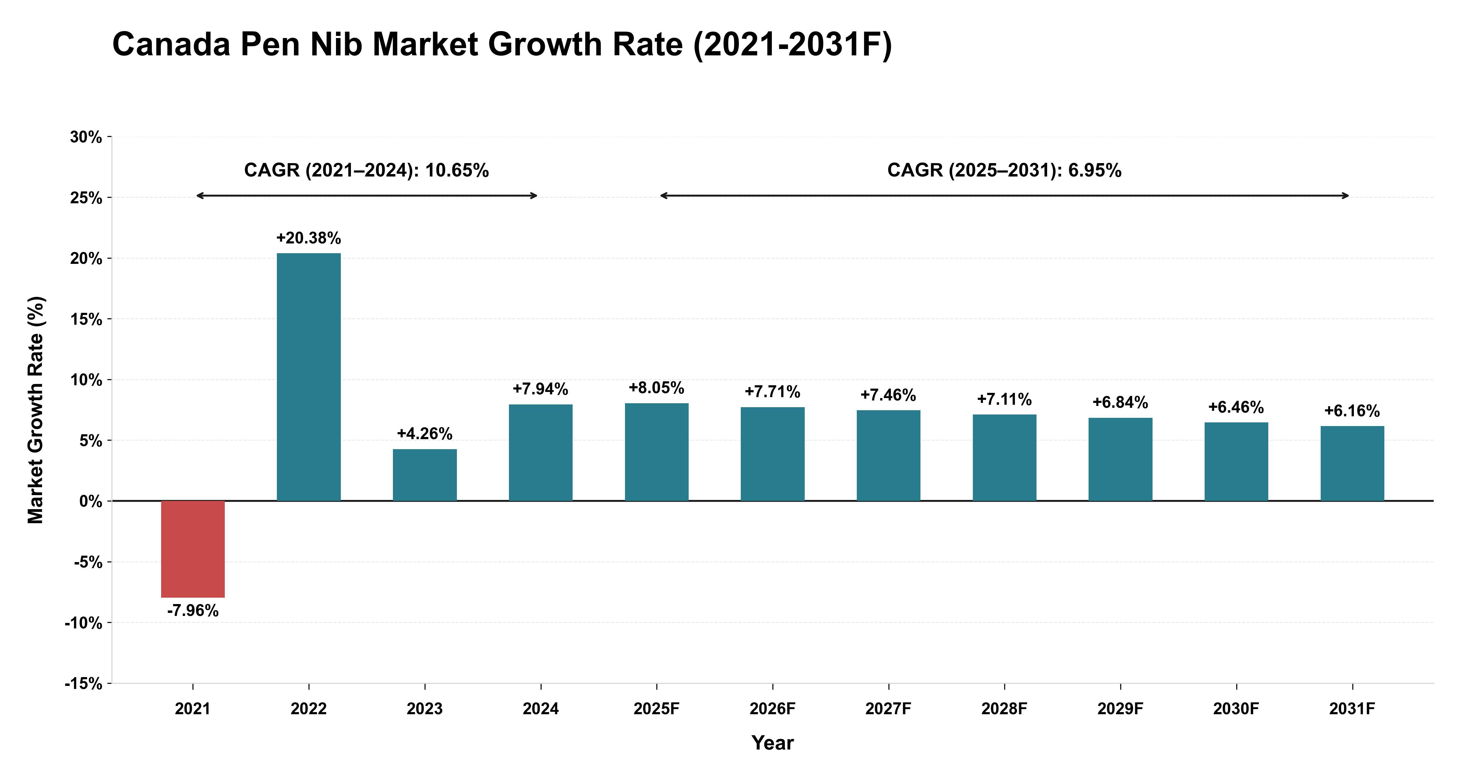 Canada Pen Nib Market Year-wise Growth Rate (2021-2031F)