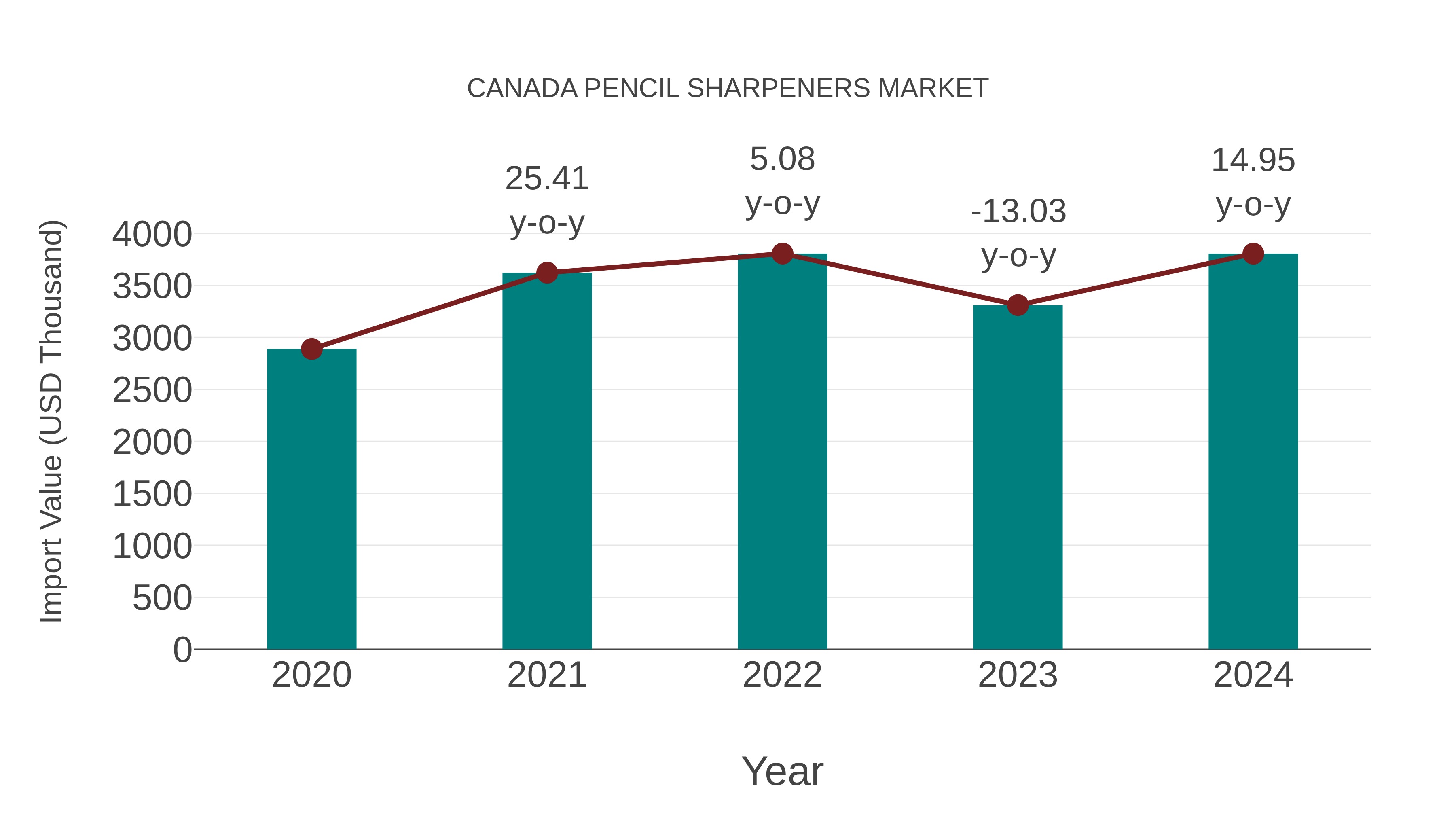  Canada Pencil Sharpeners Market: Import Trend Analysis