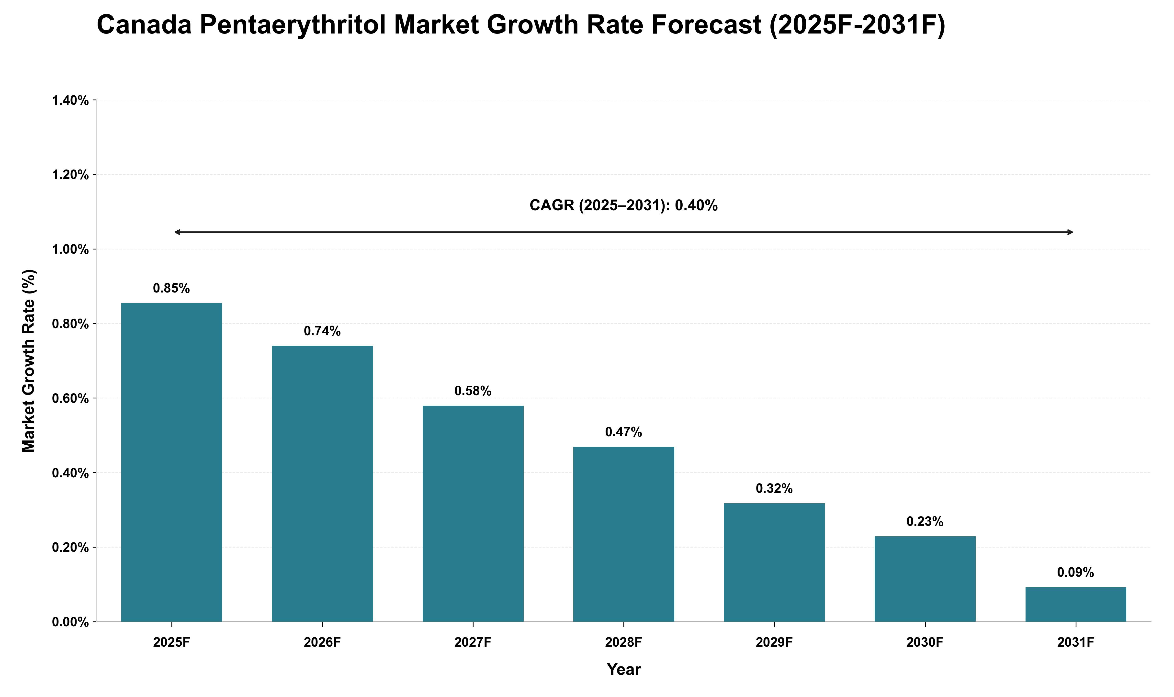 Canada Pentaerythritol Market Growth Rate Analysis (2025 - 2031)
