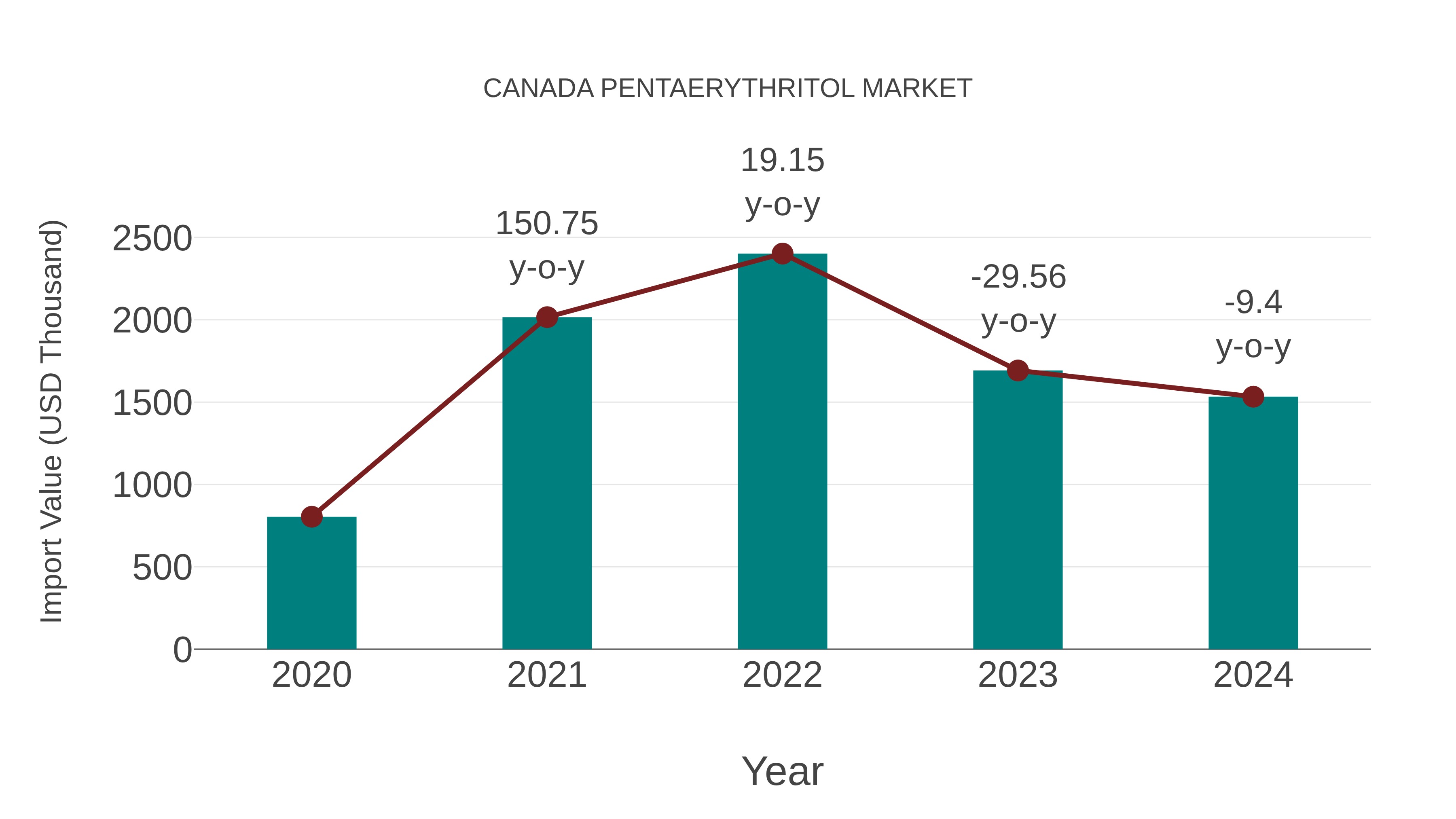 Canada Pentaerythritol Market: Import Trend Analysis