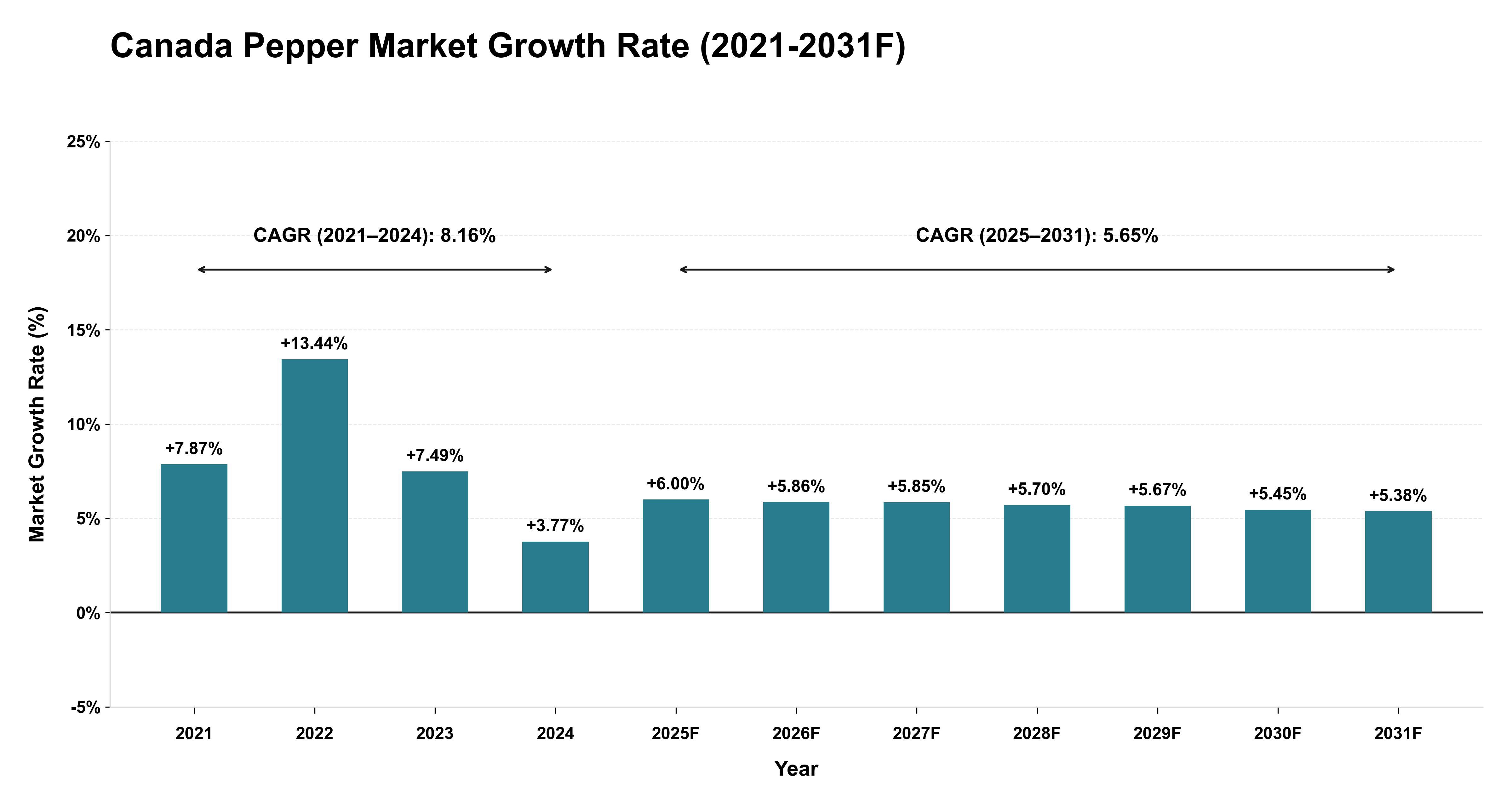 Canada Pepper Market Year-wise Growth Rate (2021-2031F)