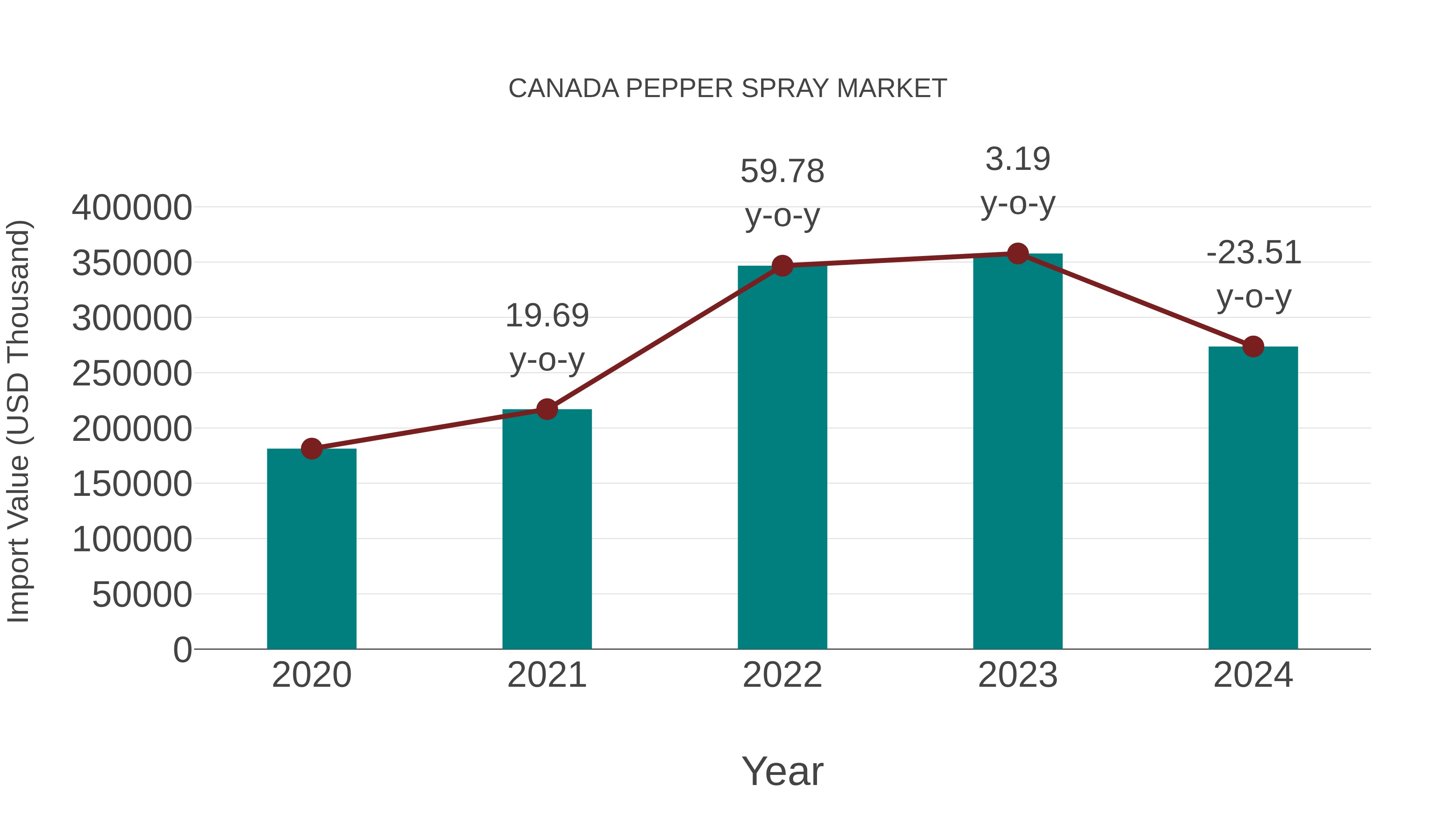  Canada Pepper Spray Market: Import Trend Analysis
