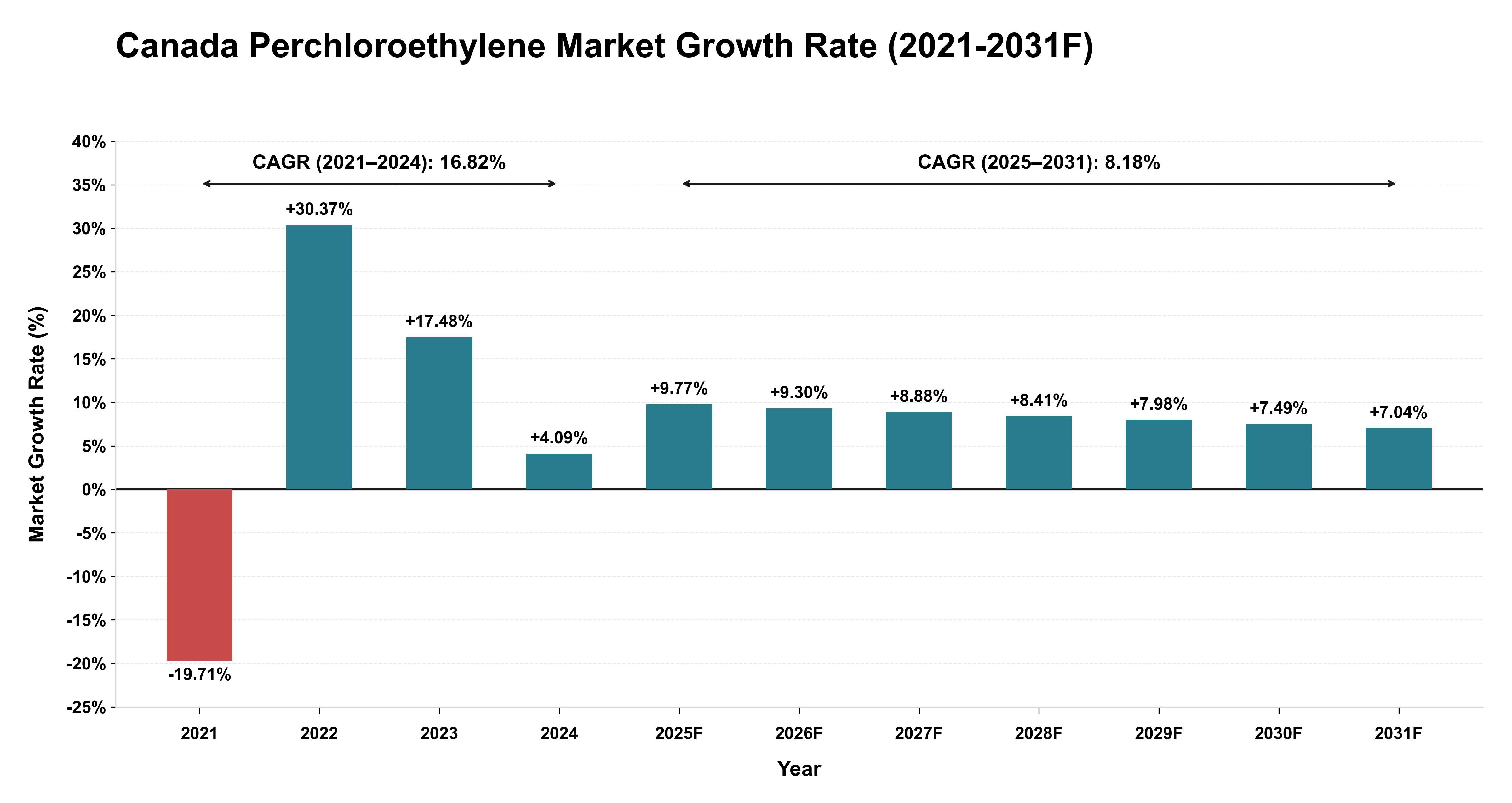 Canada Perchloroethylene Market Year-wise Growth Rate (2021-2031F)