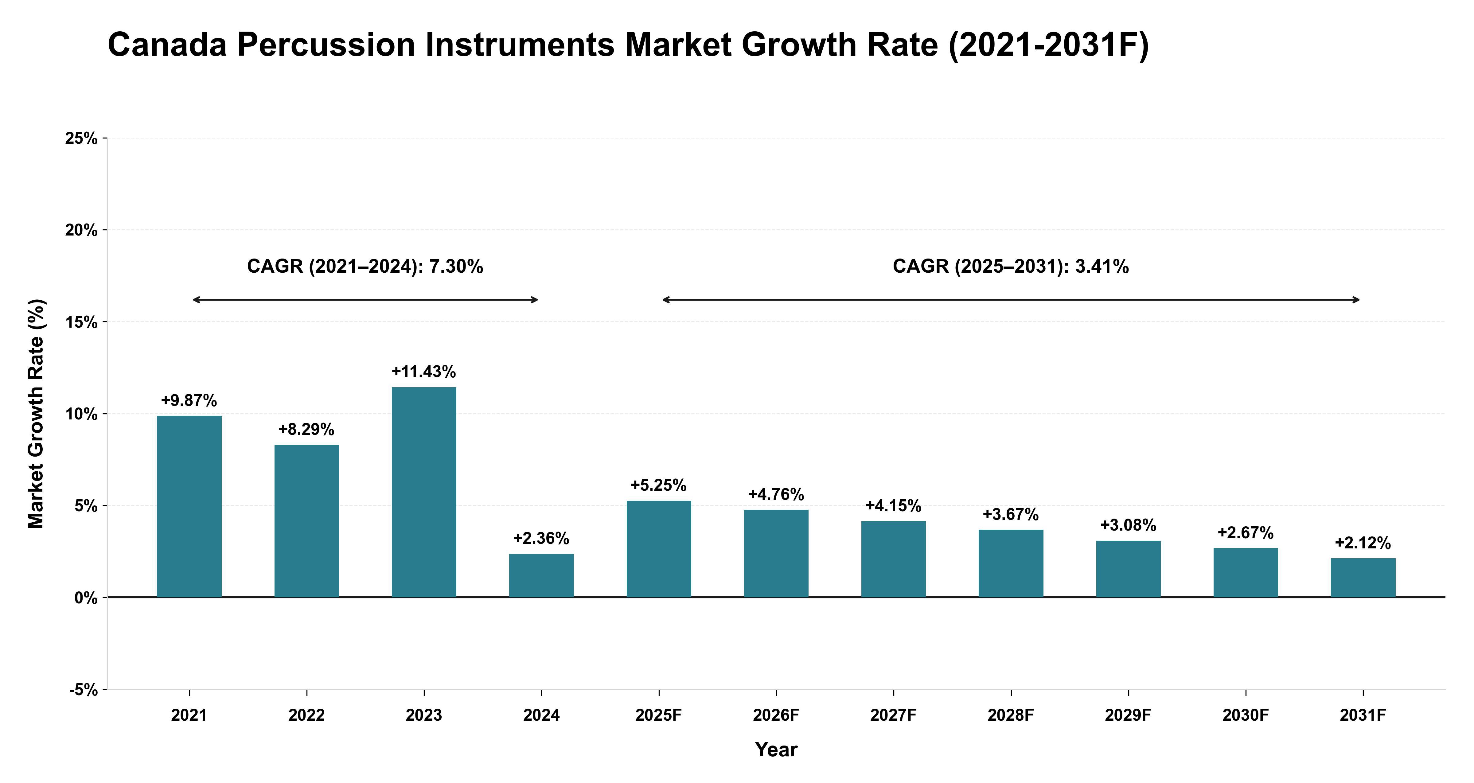 Canada Percussion Instruments Market Year-wise Growth Rate (2021-2031F)