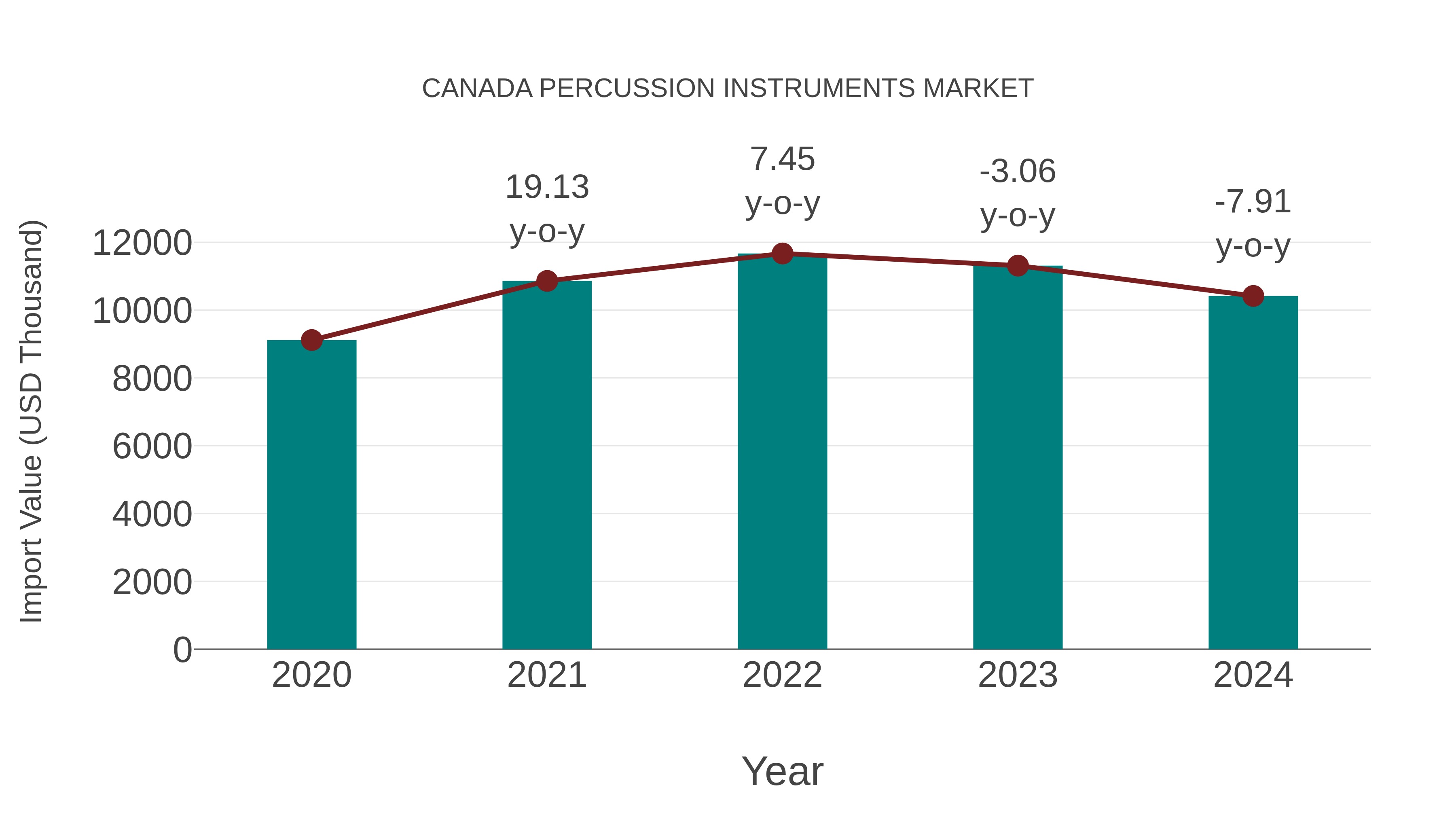  Canada Percussion Instruments Market: Import Trend Analysis