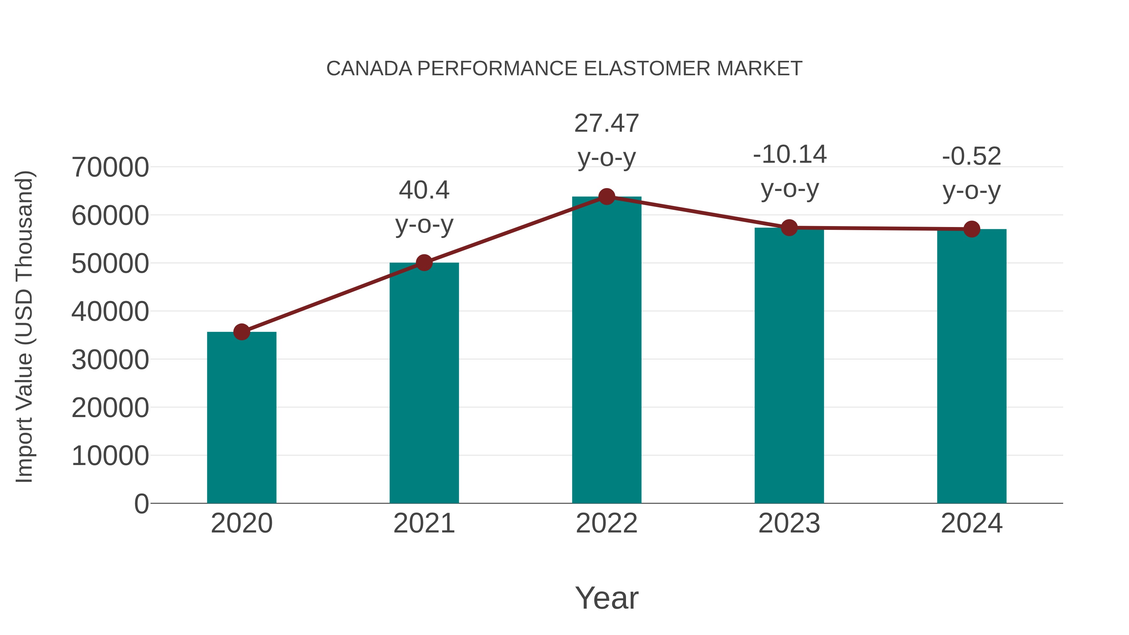  Canada Performance Elastomer Market: Import Trend Analysis