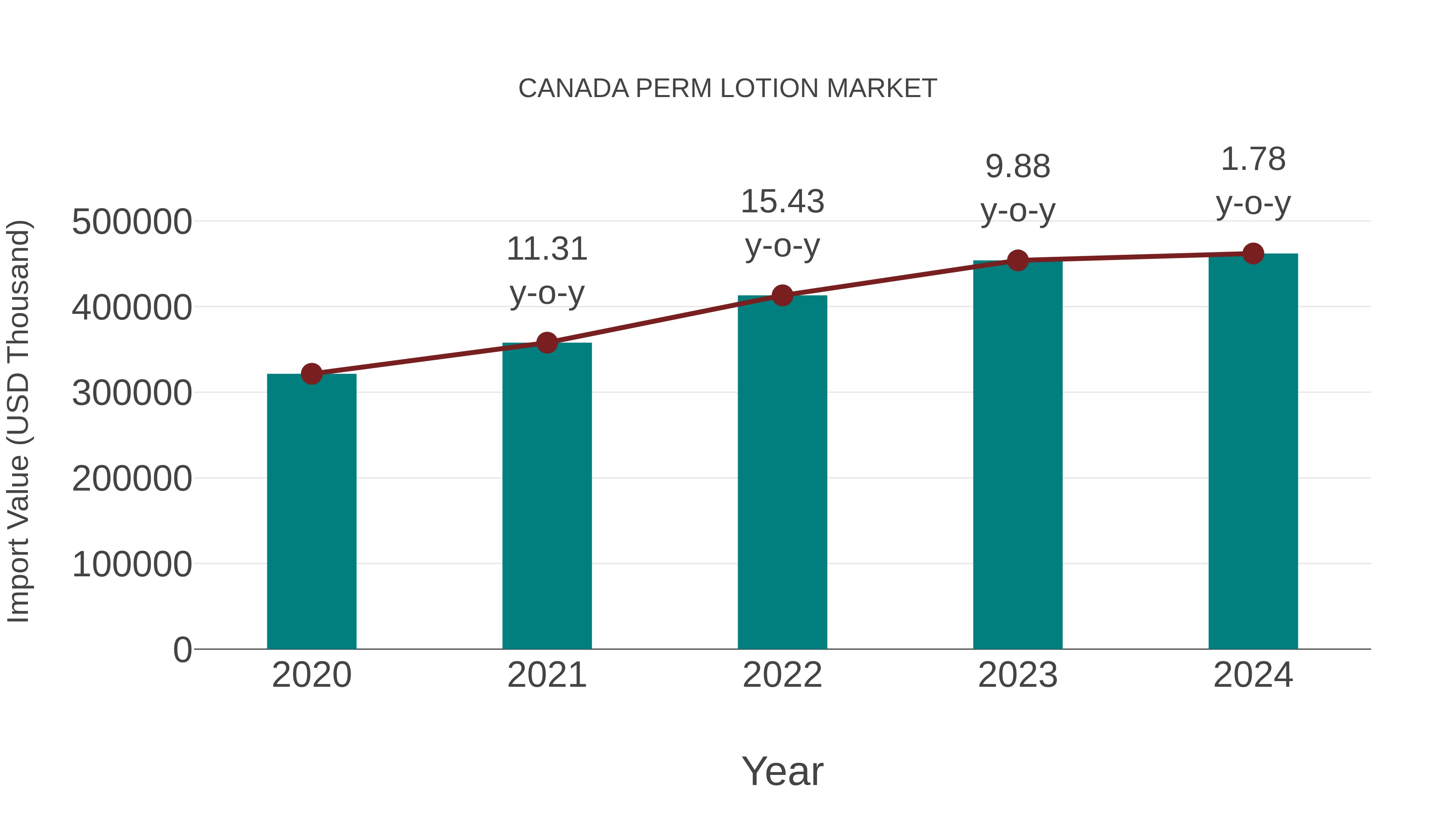  Canada Perm Lotion Market: Import Trend Analysis