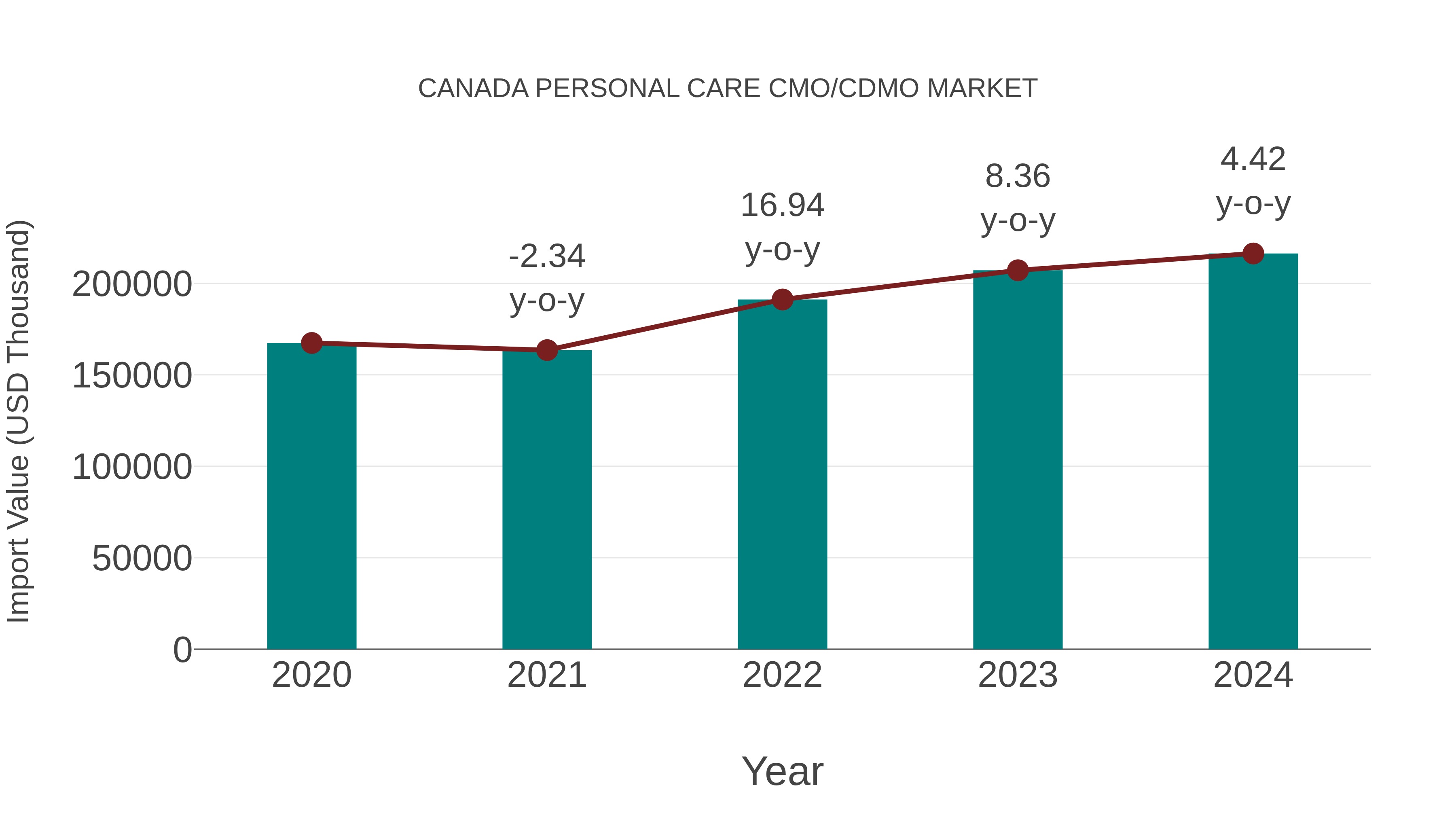  Canada Personal Care Cmo/cdmo Market: Import Trend Analysis