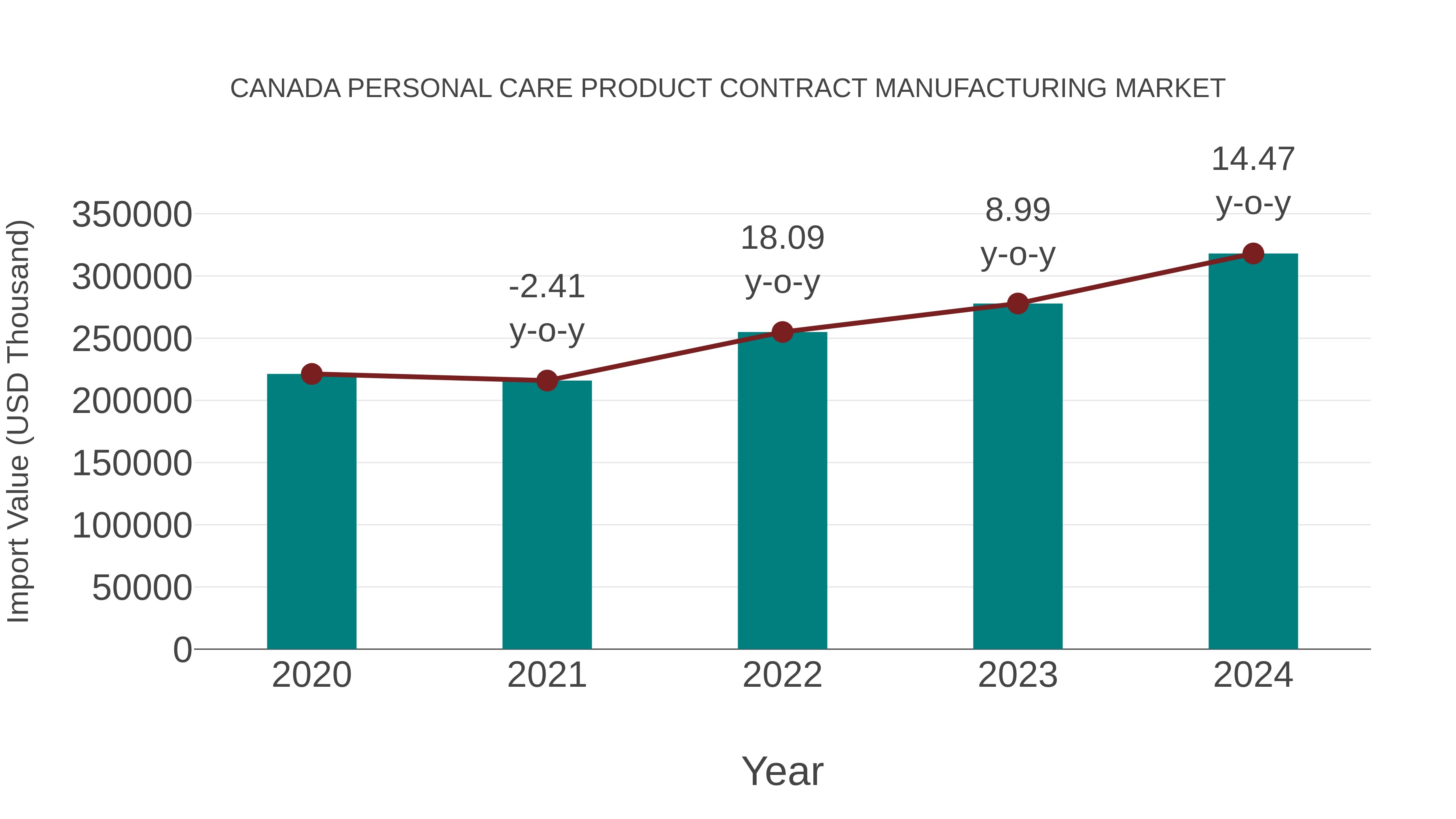 Canada Personal Care Product Contract Manufacturing Market: Import Trend Analysis