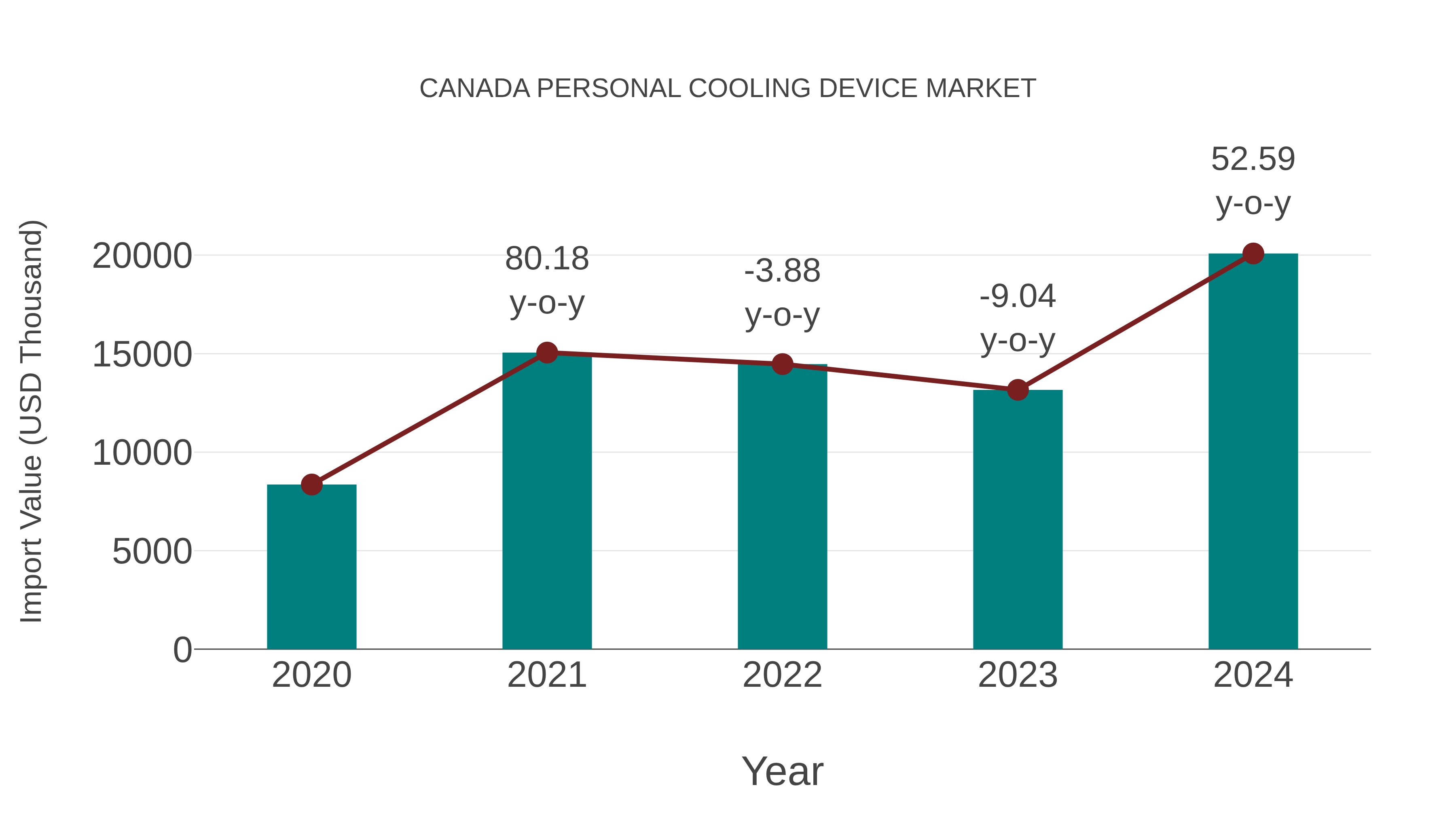  Canada Personal Cooling Device Market: Import Trend Analysis