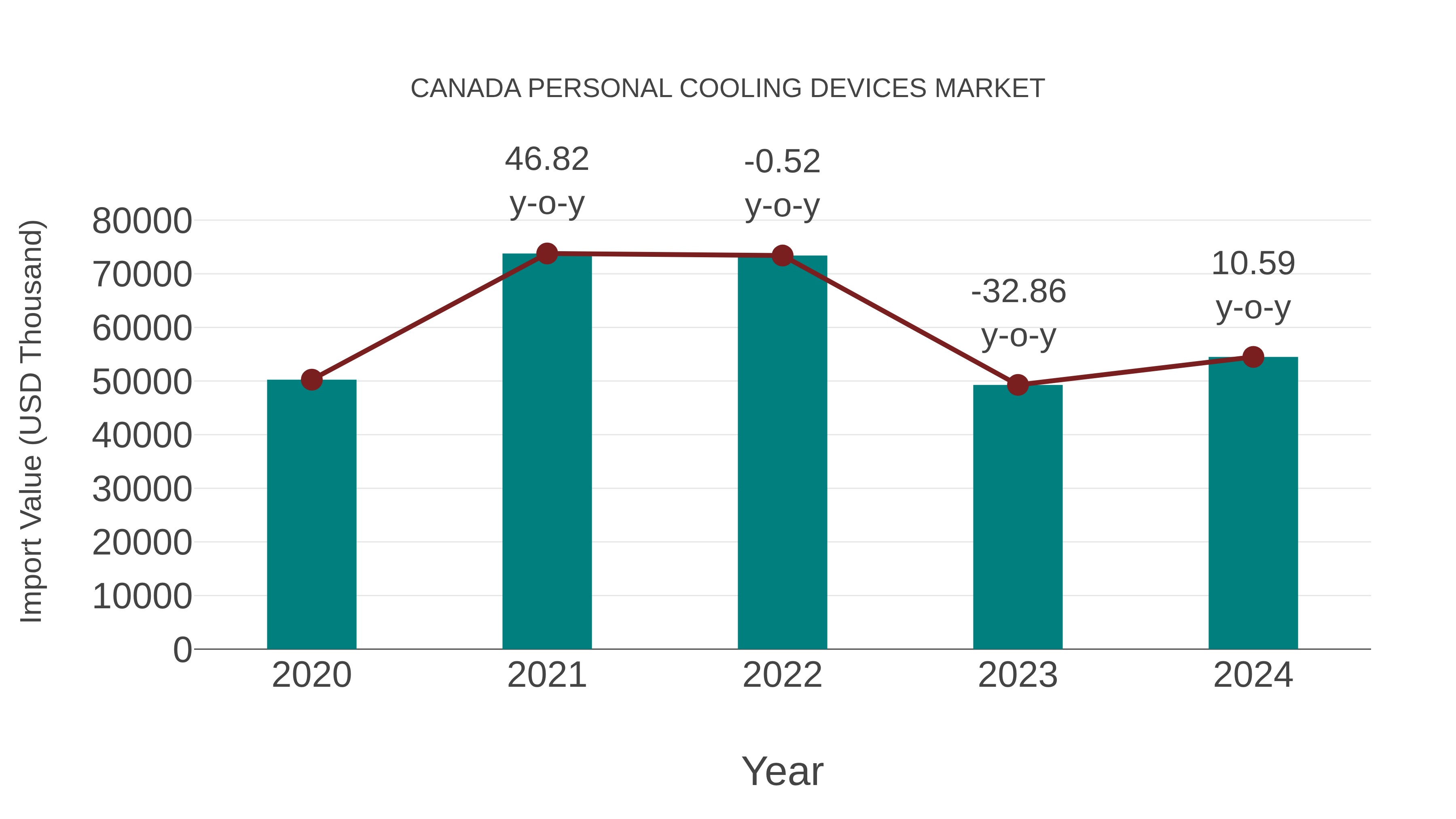  Canada Personal Cooling Devices Market: Import Trend Analysis