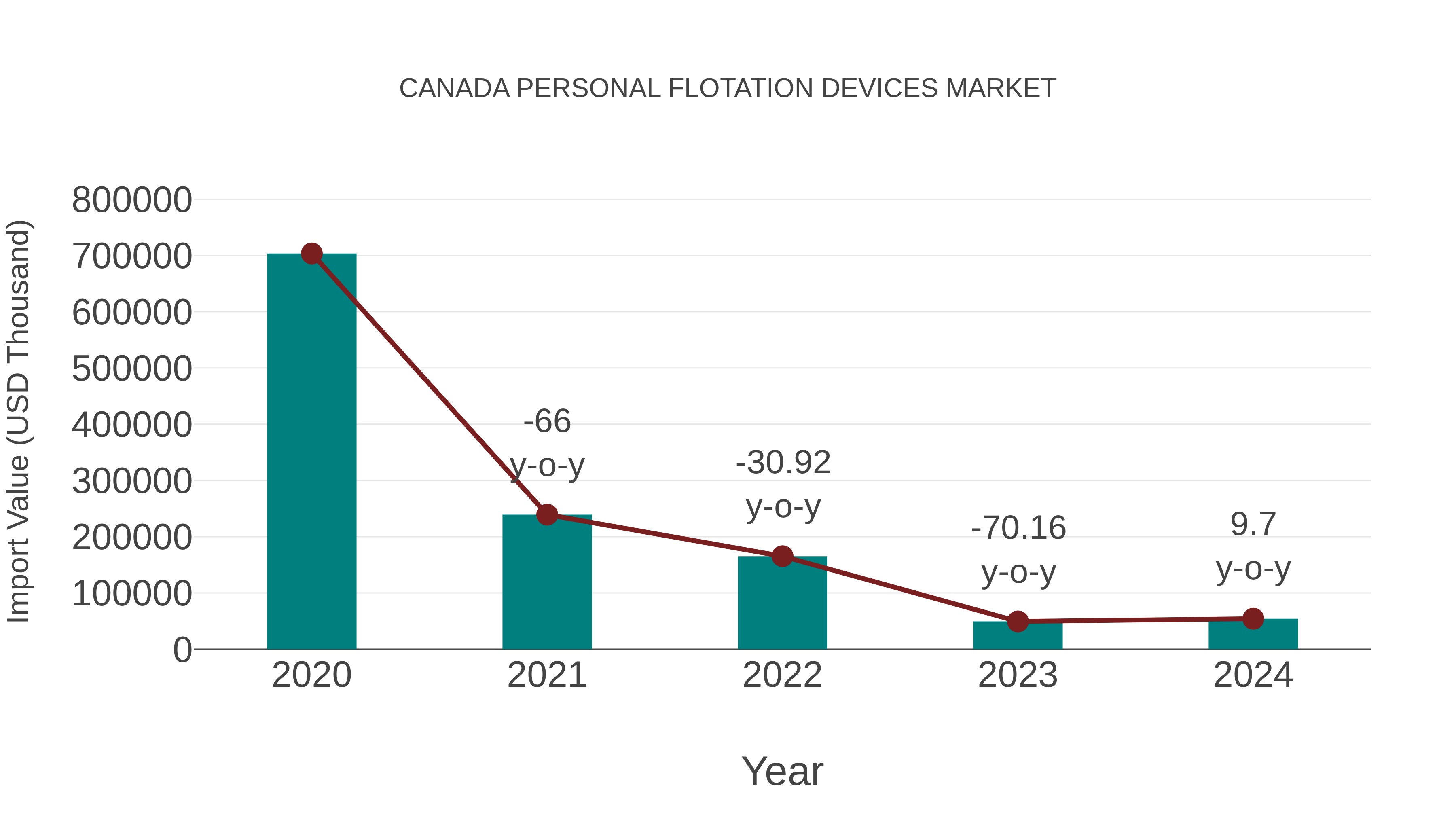  Canada Personal Flotation Devices Market: Import Trend Analysis