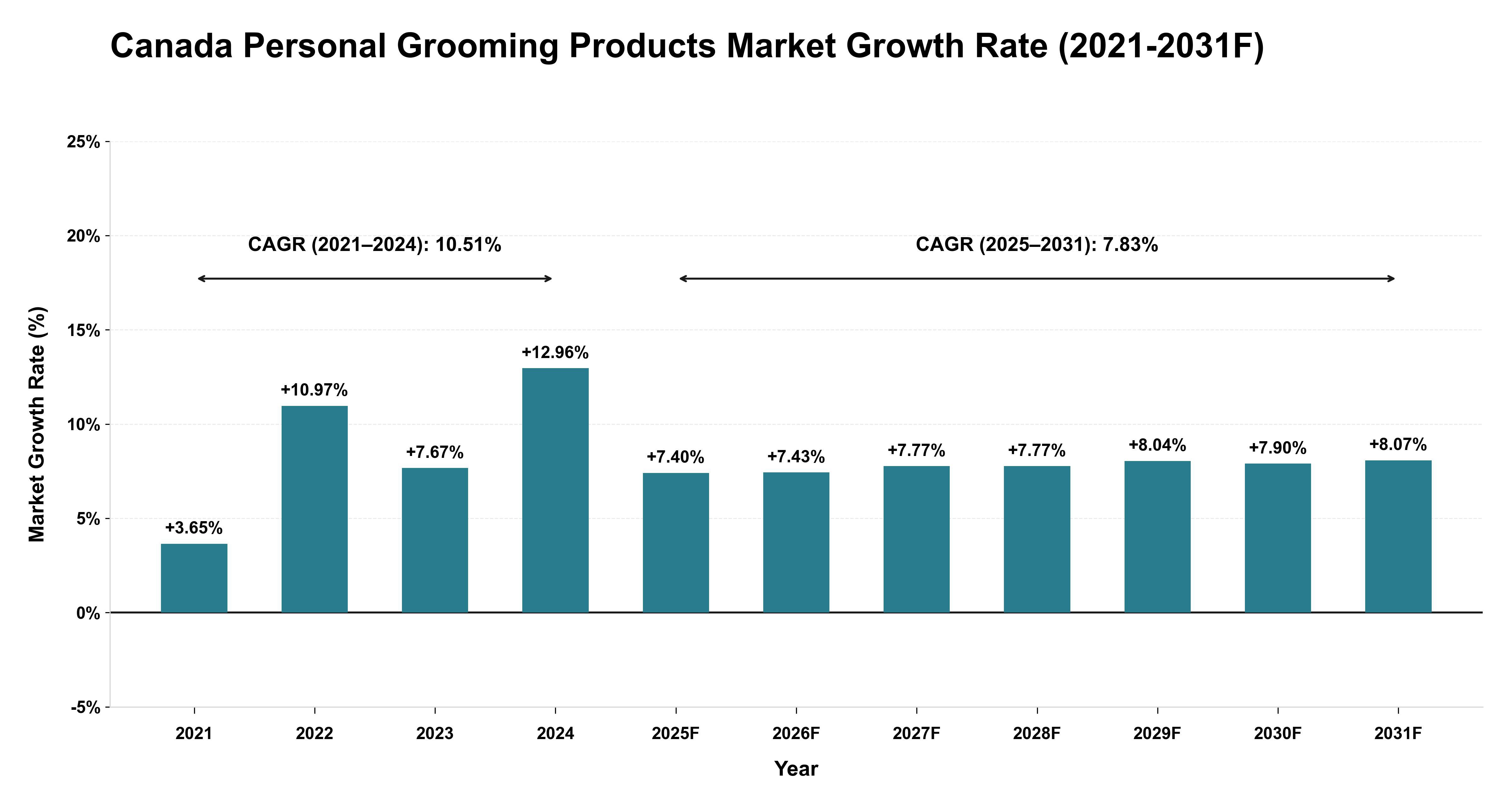 Canada Personal Grooming Products Market Year-wise Growth Rate (2021-2031F)