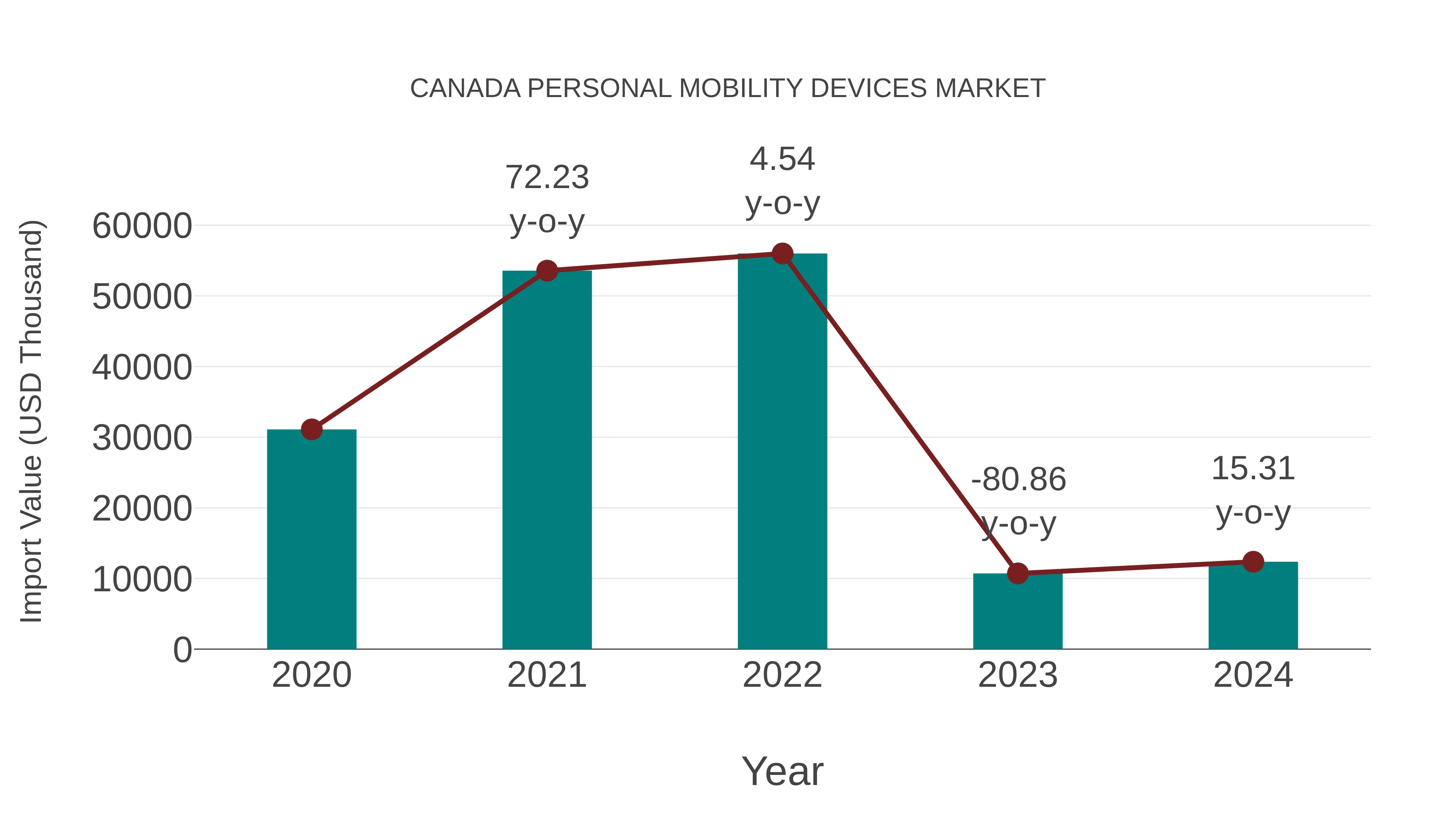  Canada Personal Mobility Devices Market: Import Trend Analysis