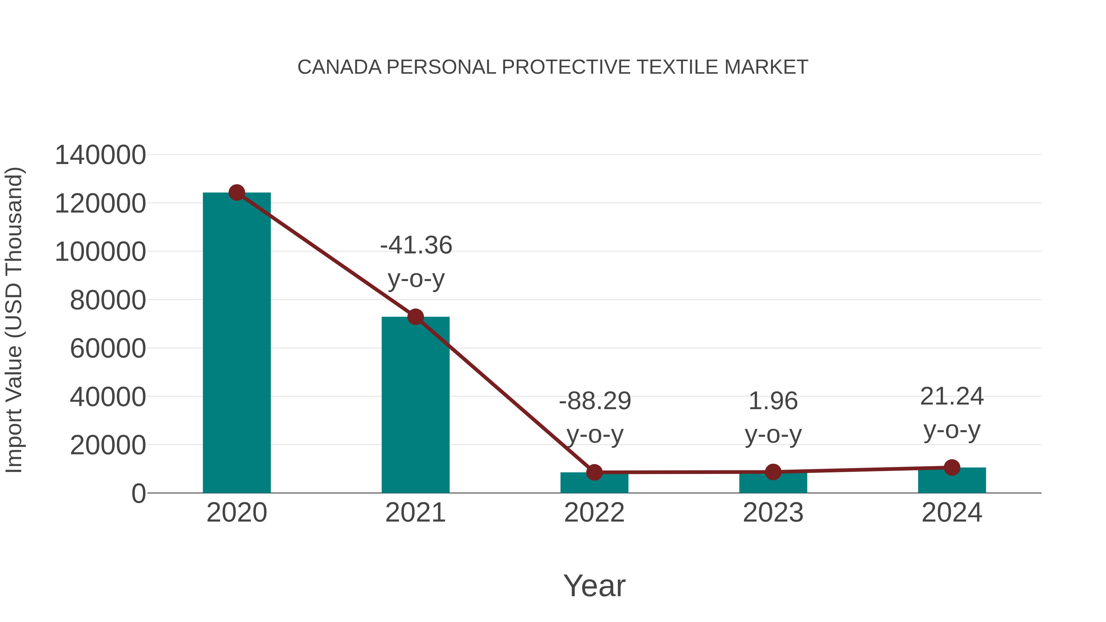  Canada Personal Protective Textile Market: Import Trend Analysis