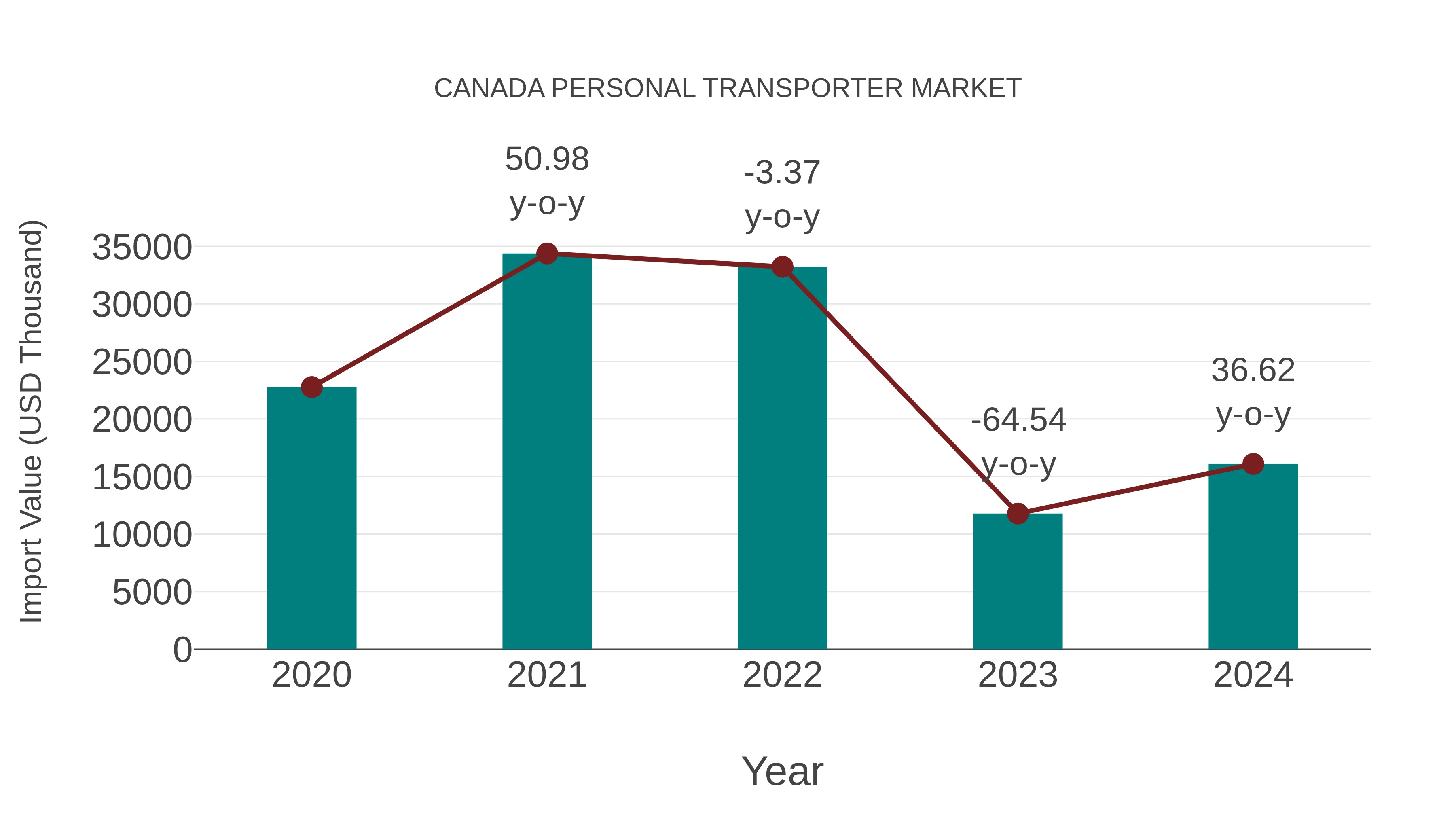 Canada Personal Transporter Market: Import Trend Analysis