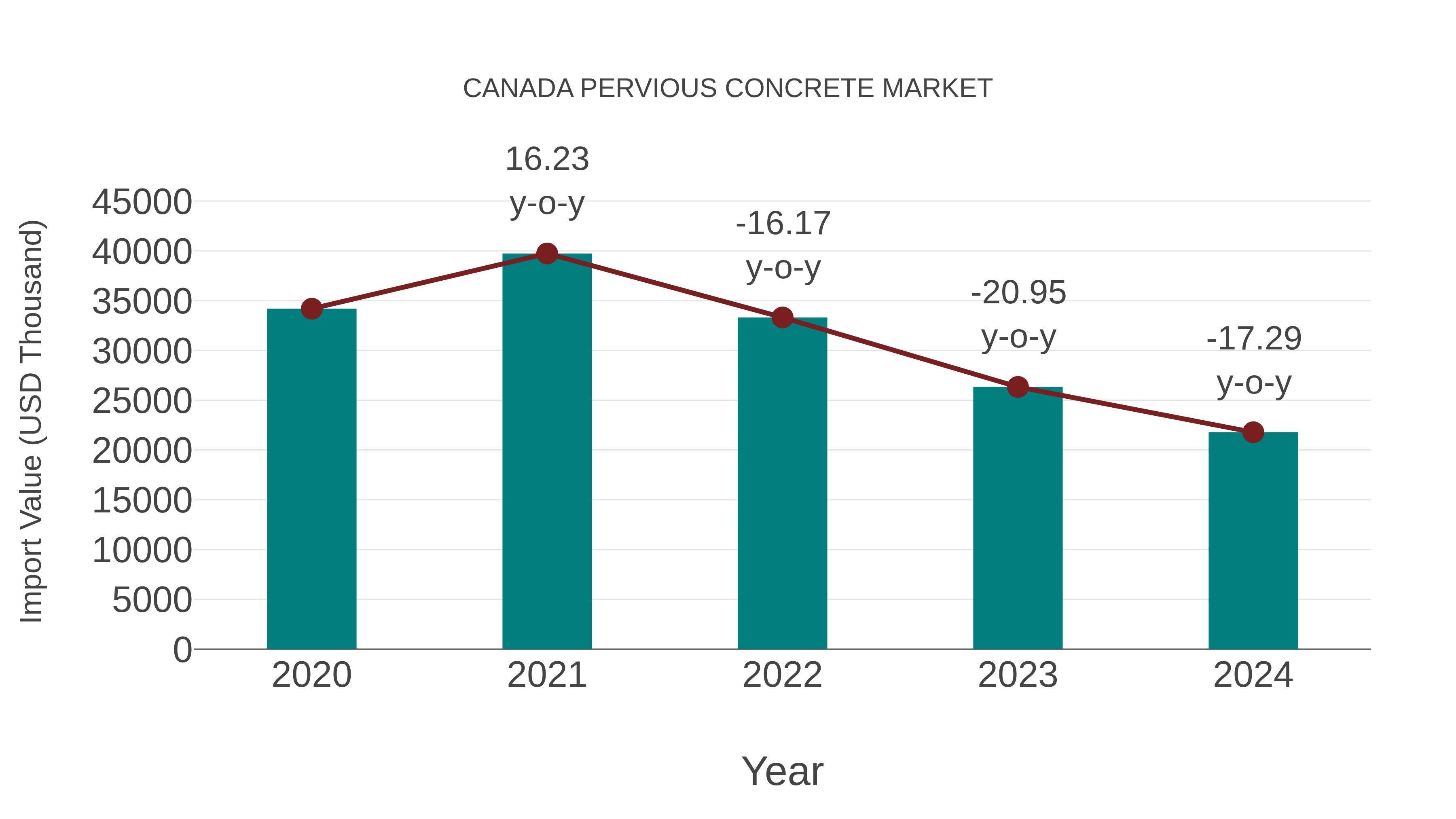  Canada Pervious Concrete Market: Import Trend Analysis