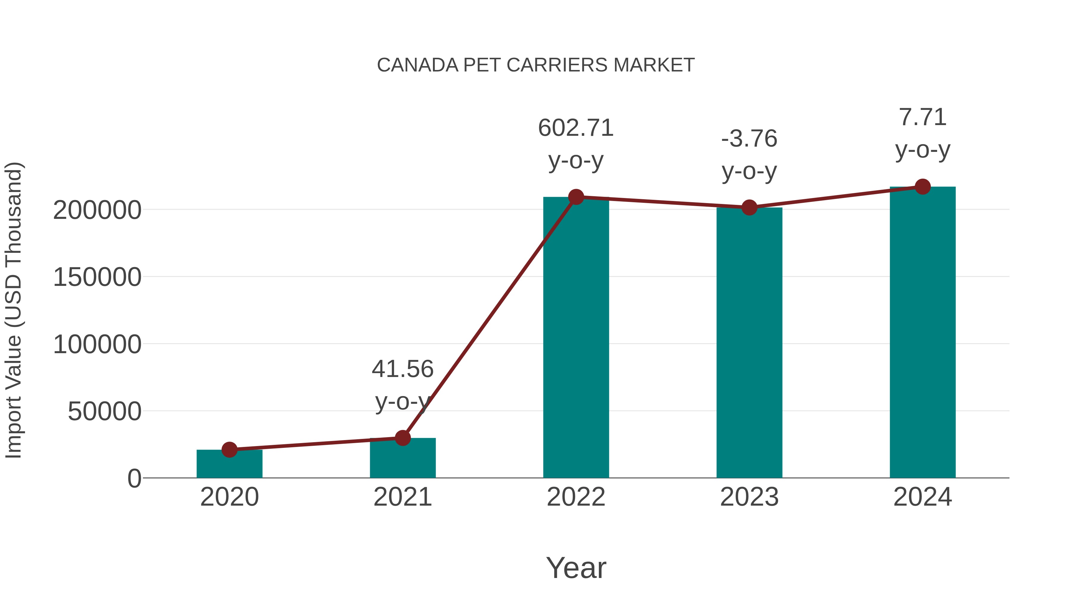 Canada Pet Carriers Market: Import Trend Analysis
