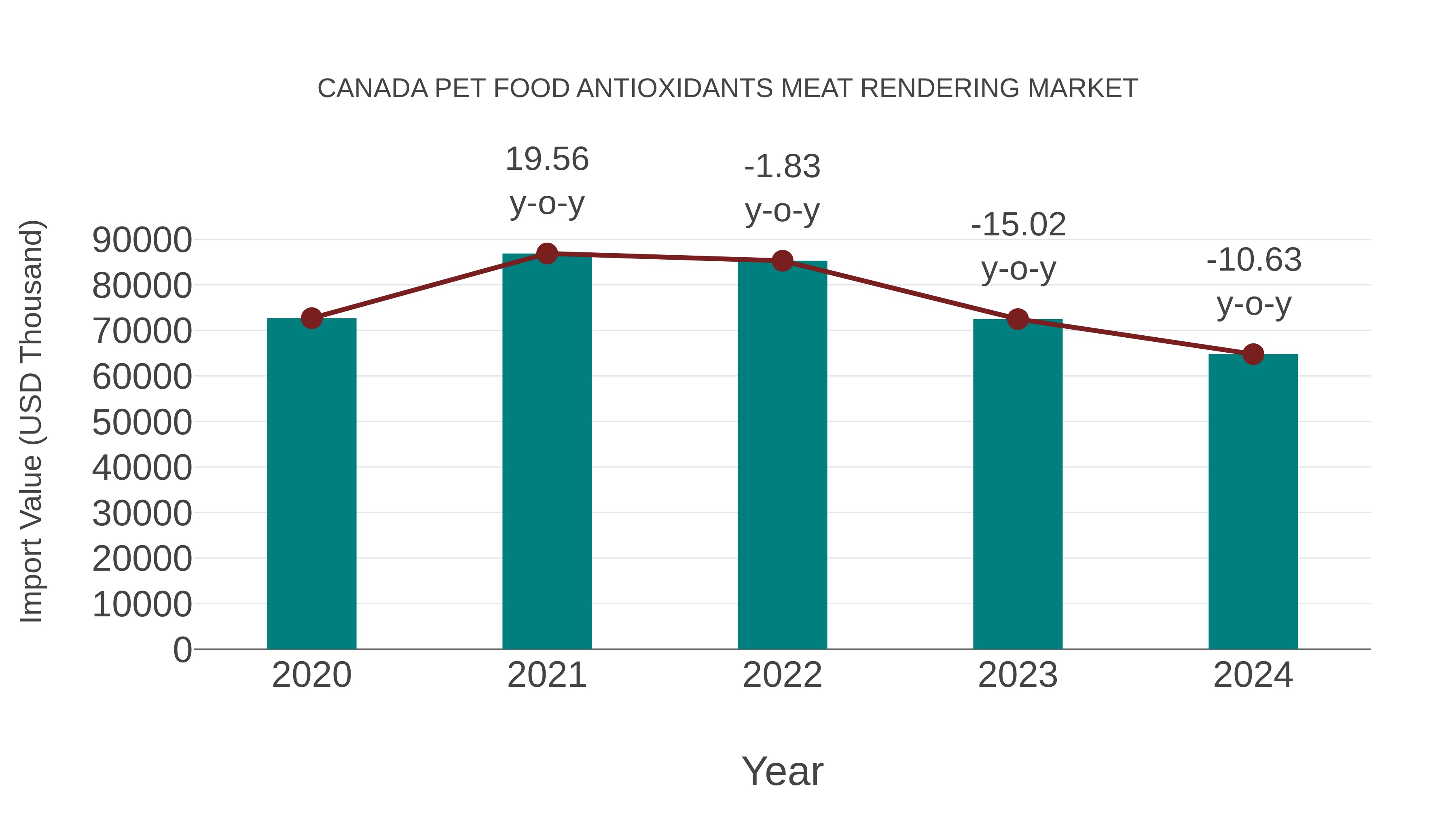 Canada Pet Food Antioxidants Meat Rendering Market: Import Trend Analysis