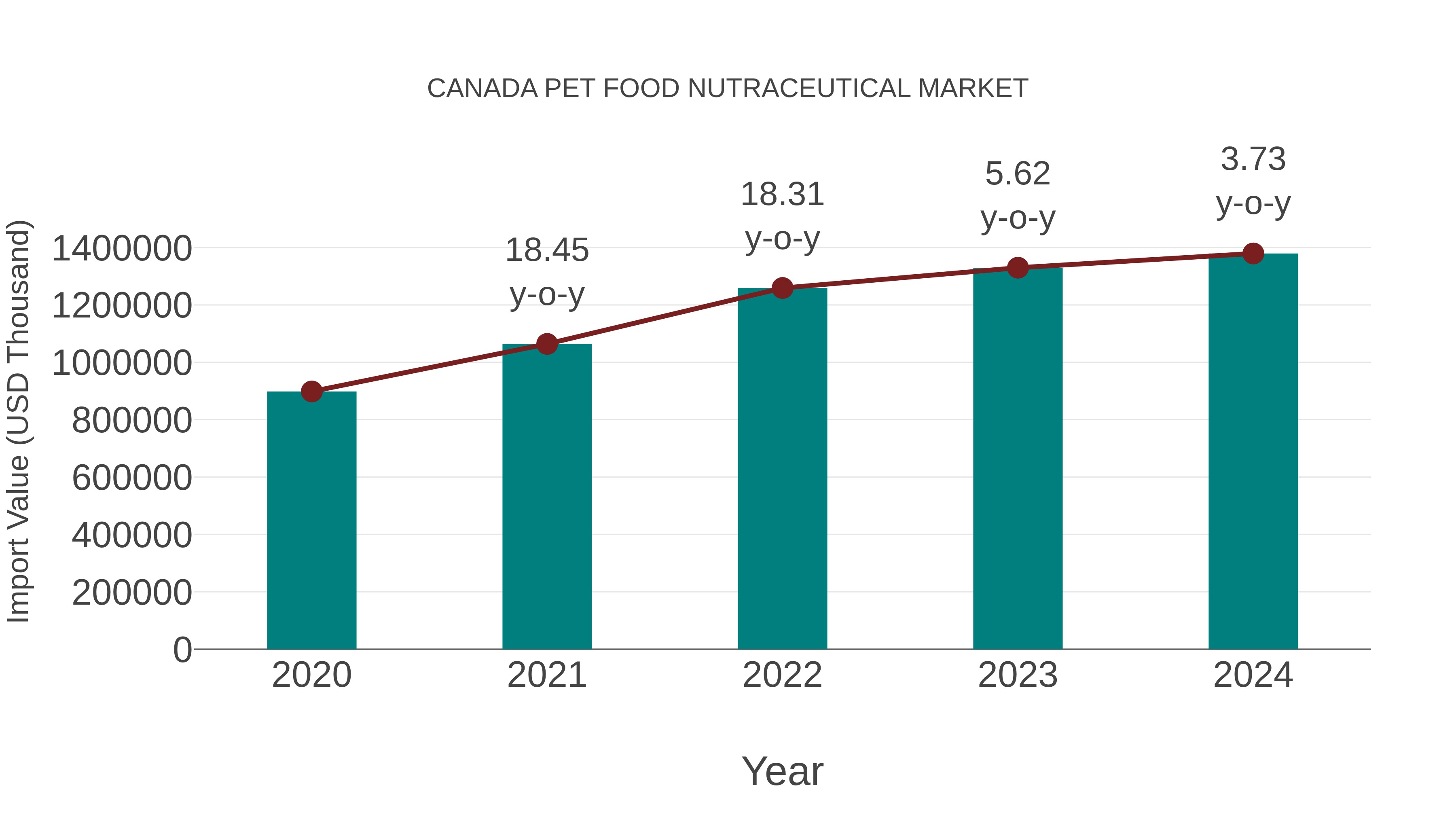  Canada Pet Food Nutraceutical Market: Import Trend Analysis