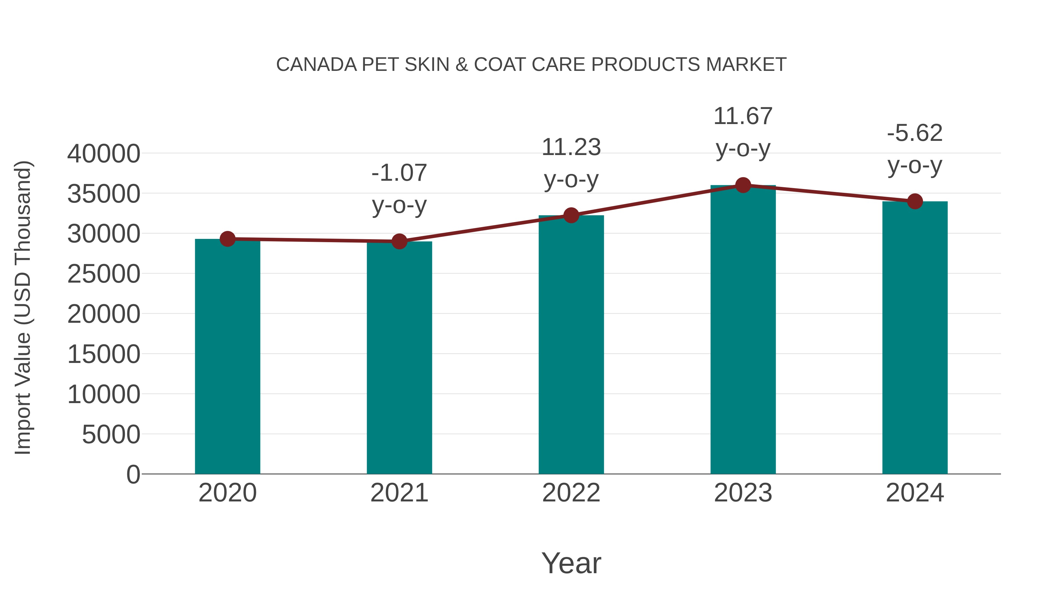 Canada Pet Skin & Coat Care Products Market: Import Trend Analysis