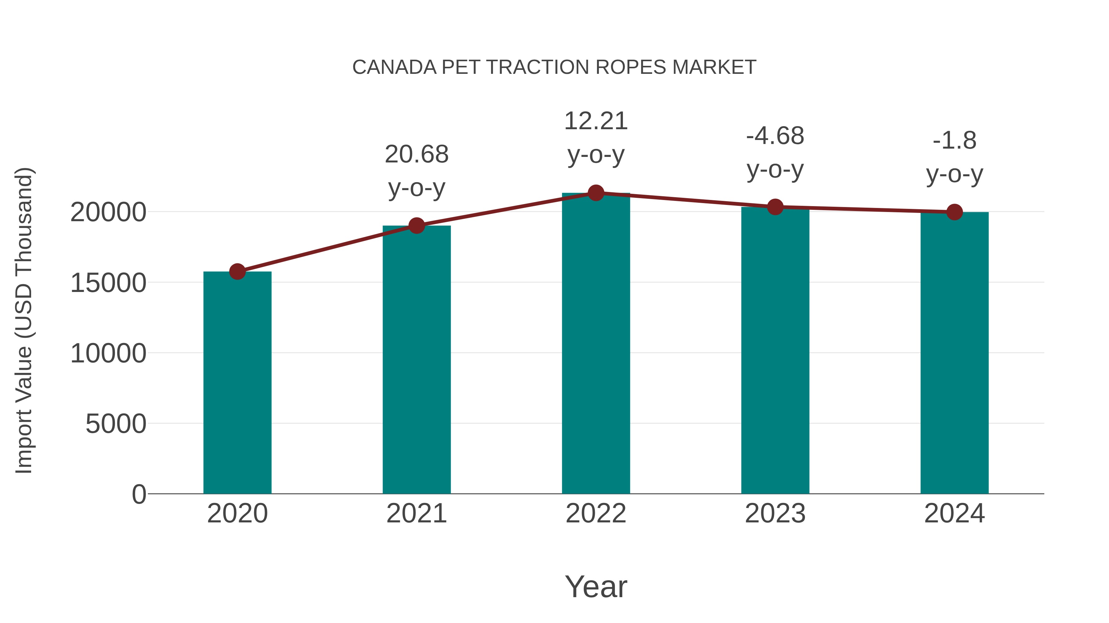 Canada Pet Traction Ropes Market: Import Trend Analysis