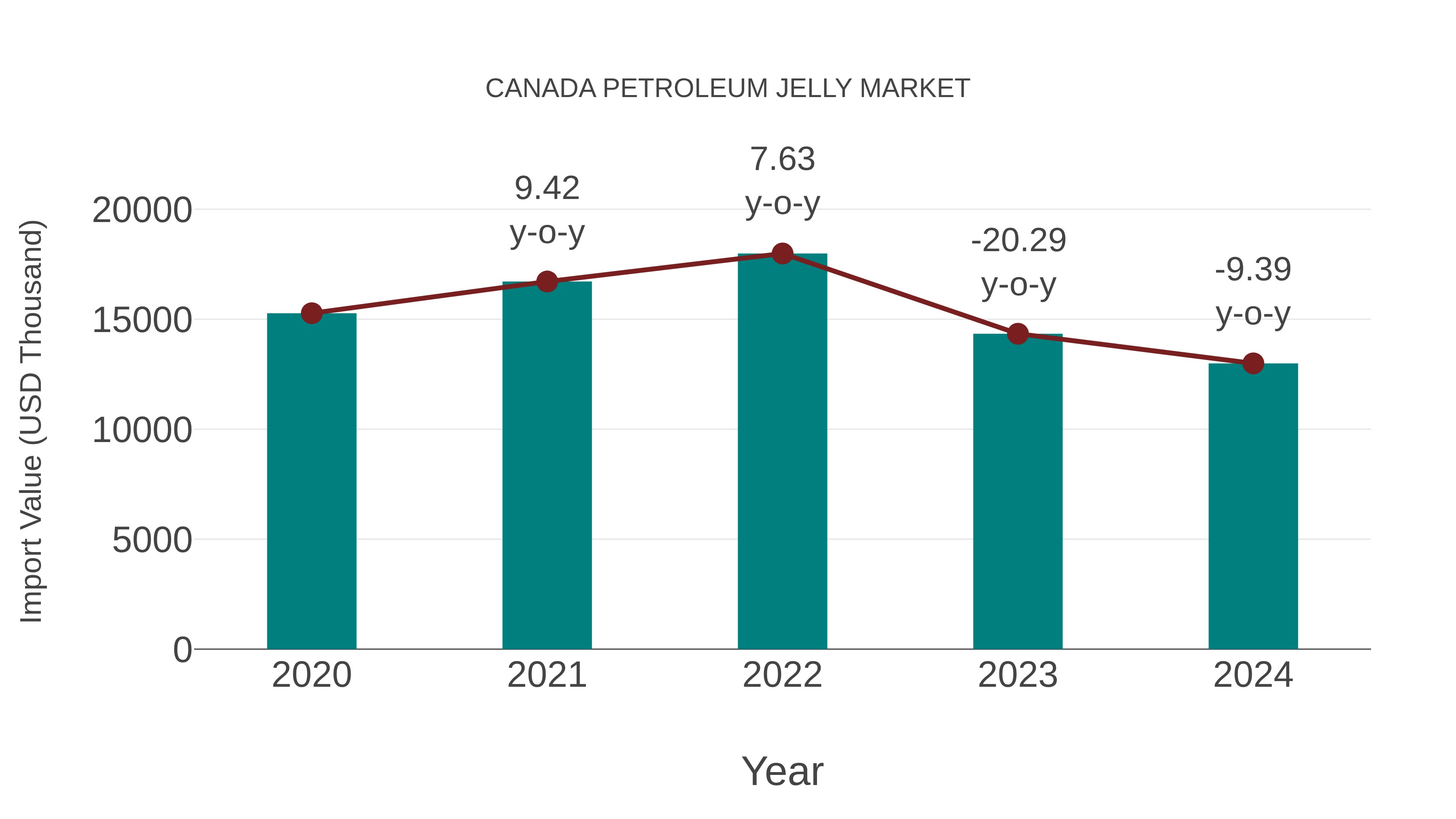 Canada Petroleum Jelly Market: Import Trend Analysis