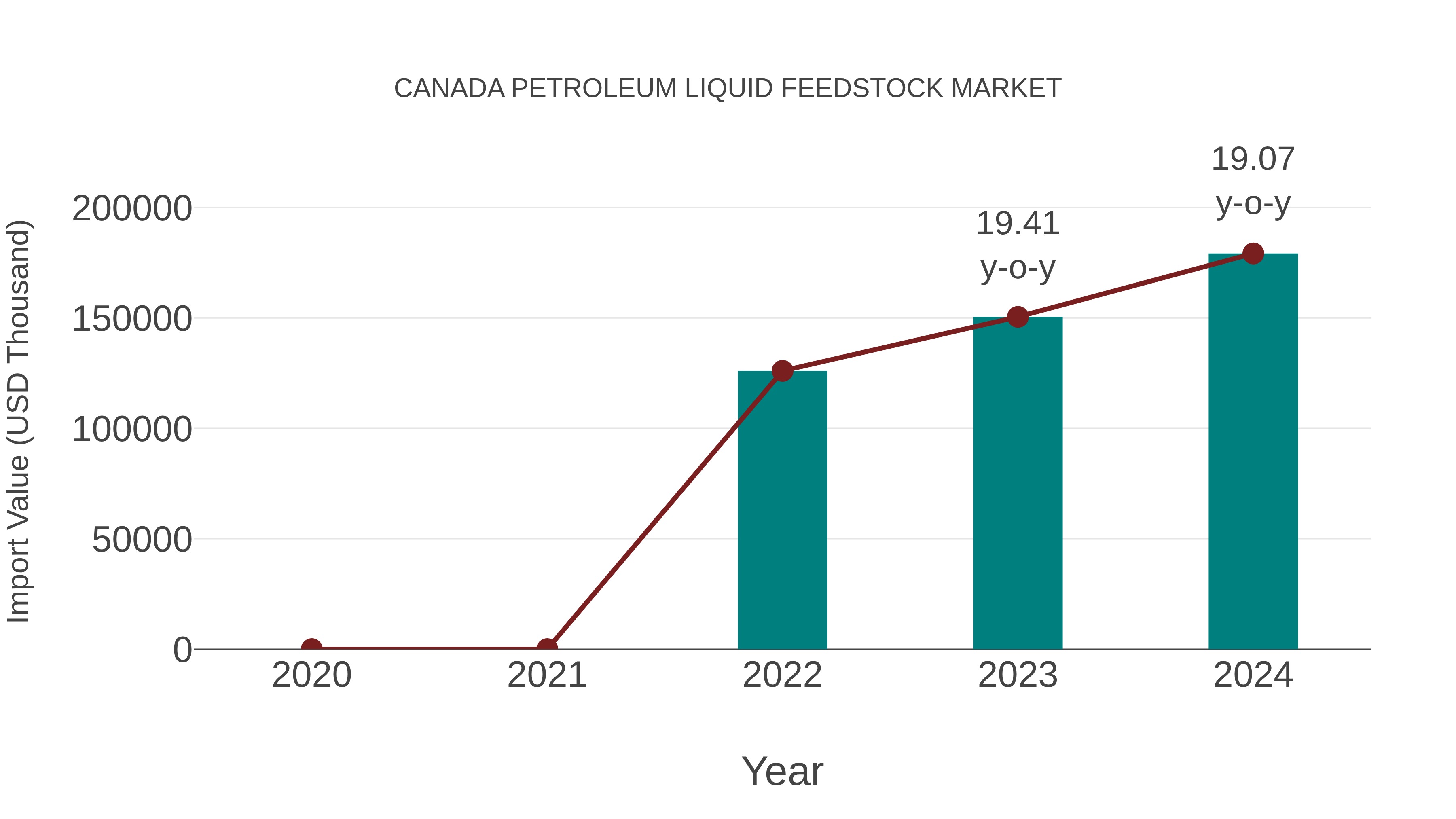  Canada Petroleum Liquid Feedstock Market: Import Trend Analysis