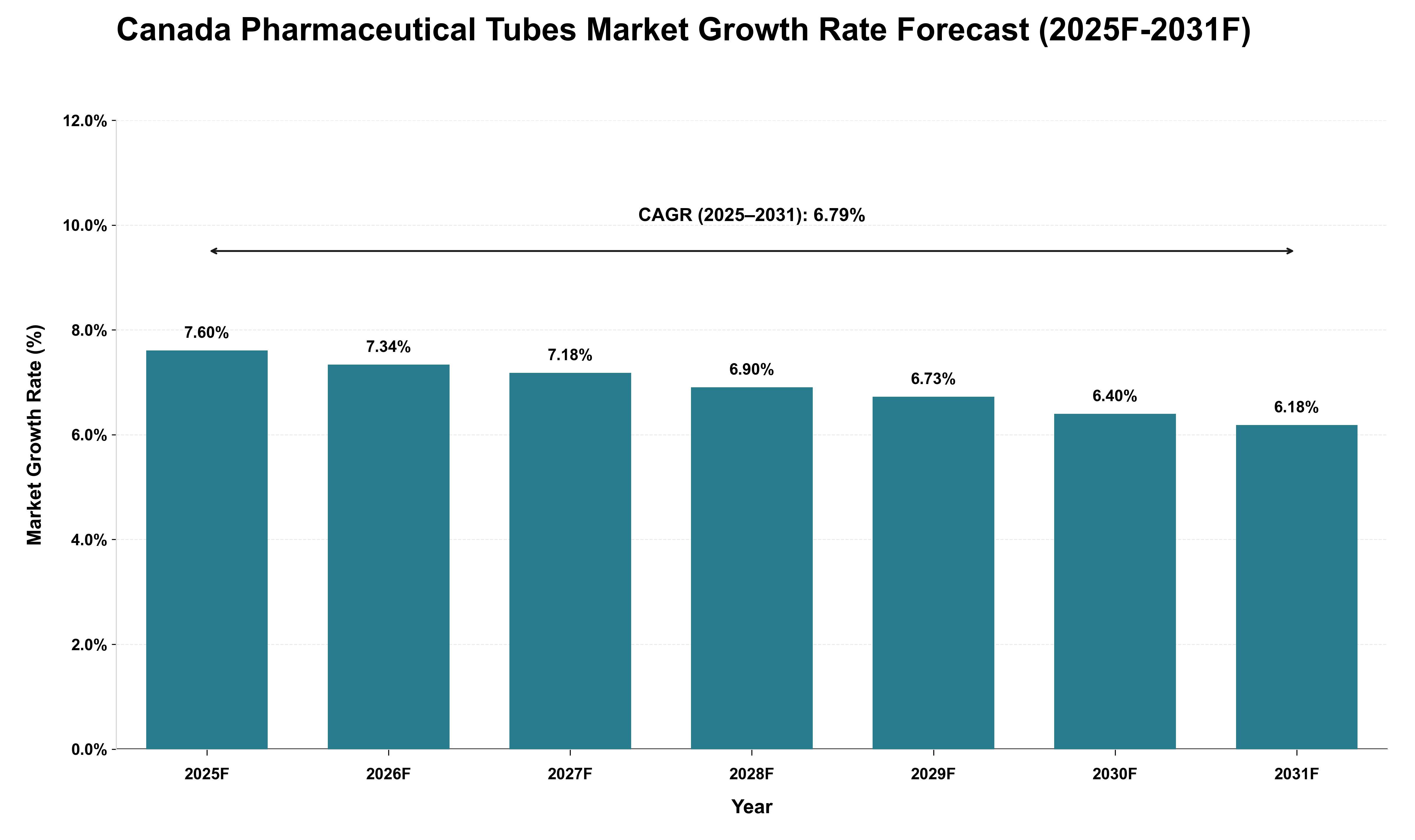 Canada Pharmaceutical Tubes Market Growth Rate Analysis (2025 - 2031)