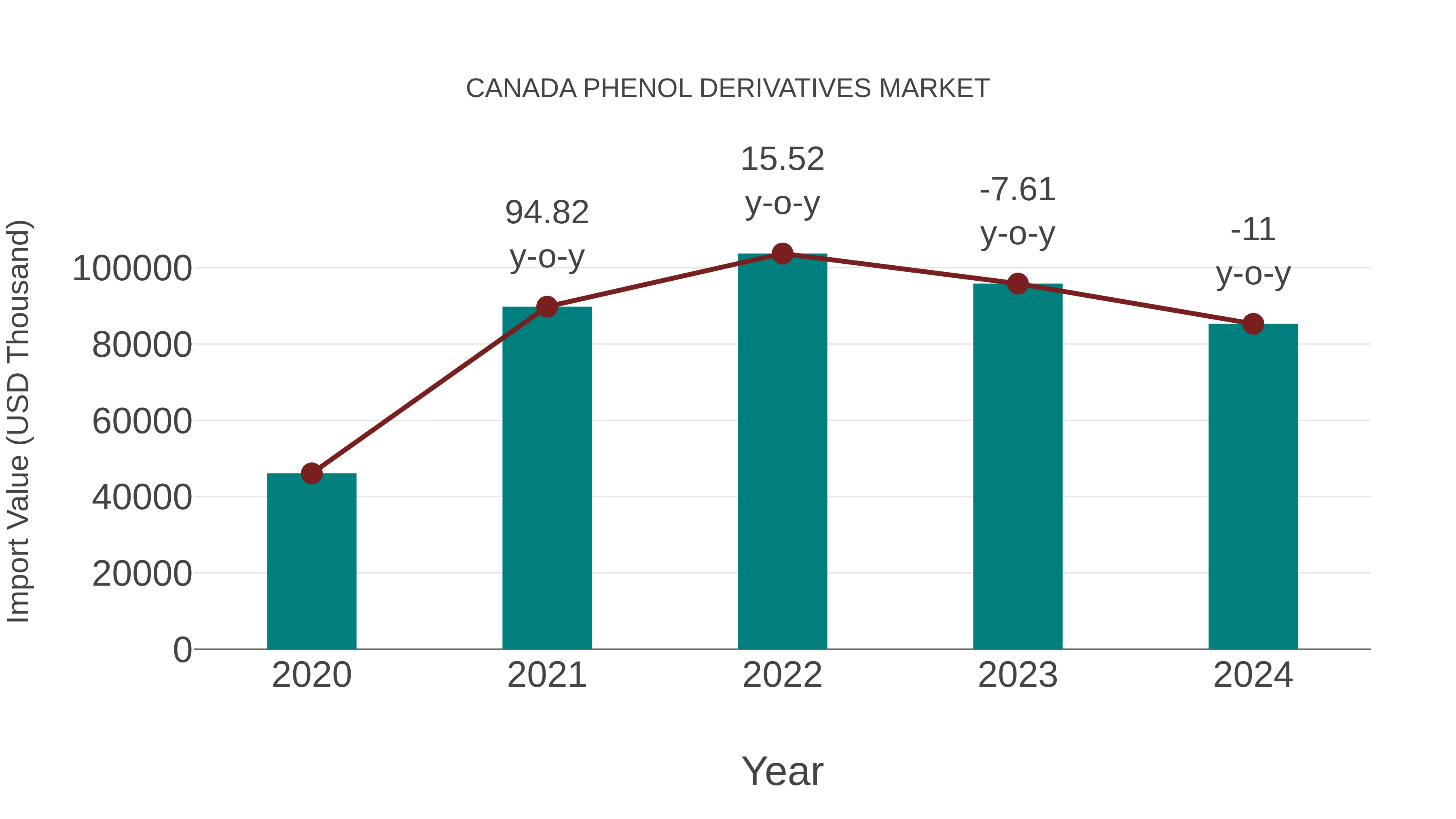 Canada Phenol Derivatives Market: Import Trend Analysis