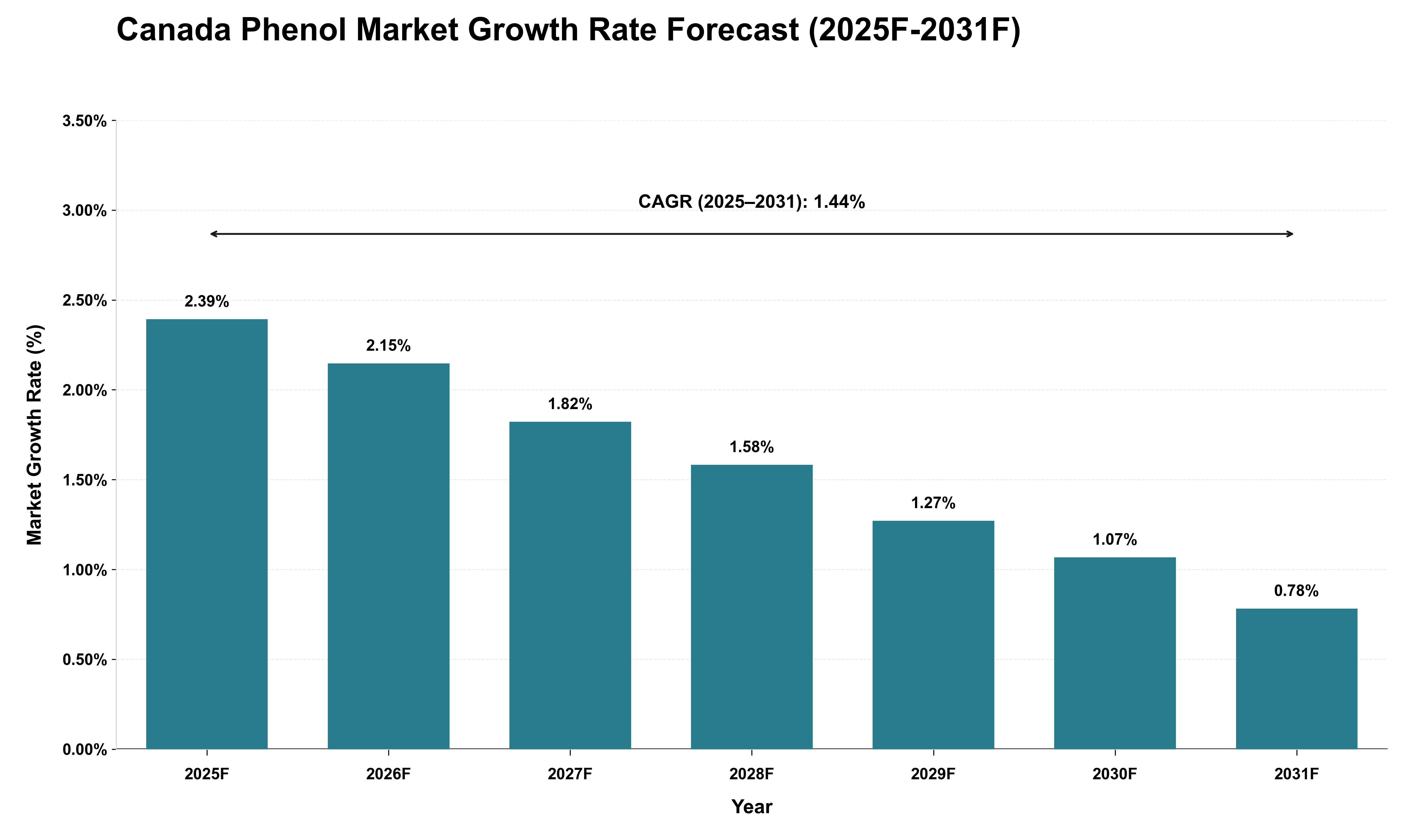 Canada Phenol Market Growth Rate Analysis (2025 - 2031)