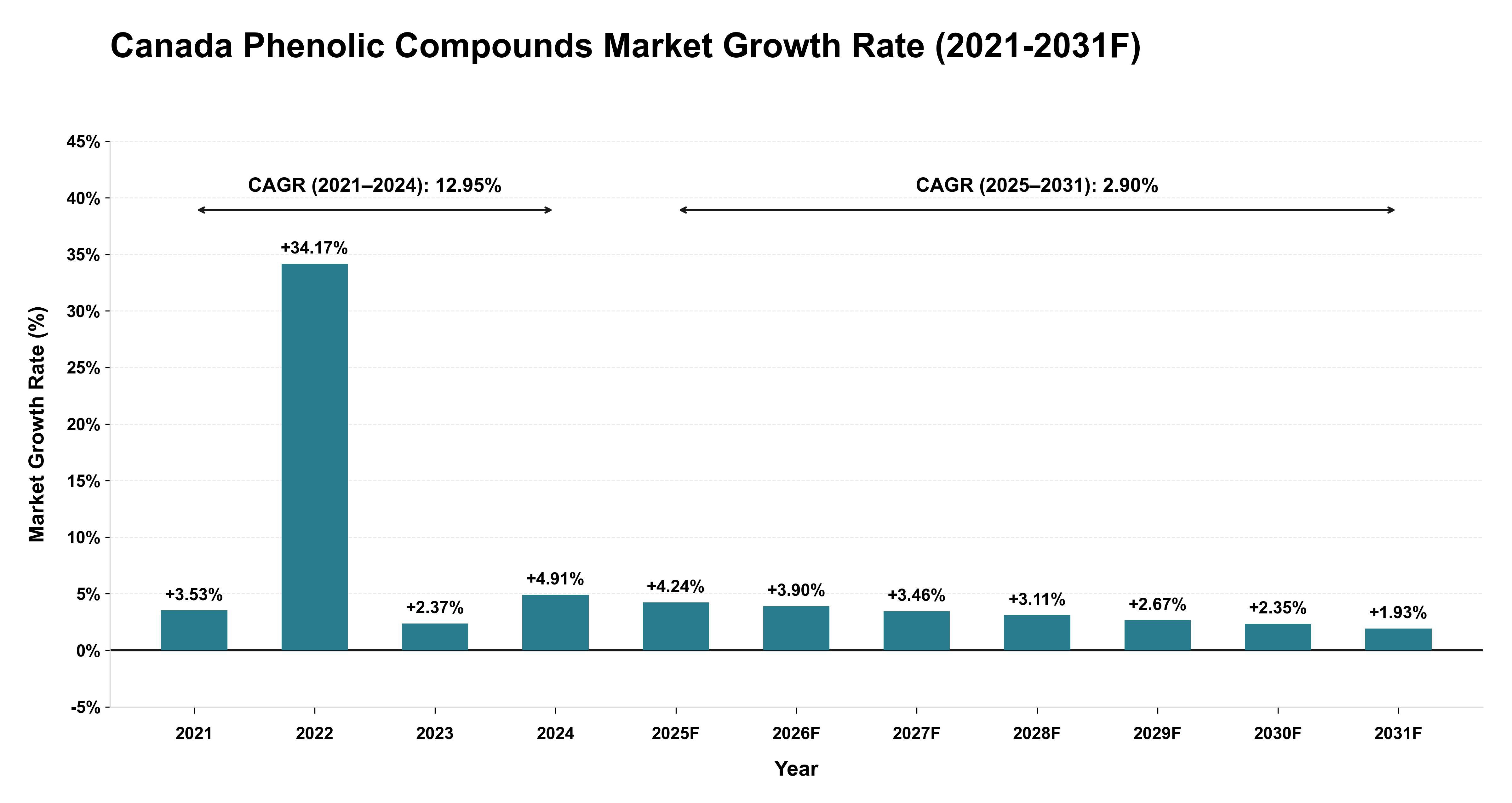 Canada Phenolic Compounds Market Year-wise Growth Rate (2021-2031F)