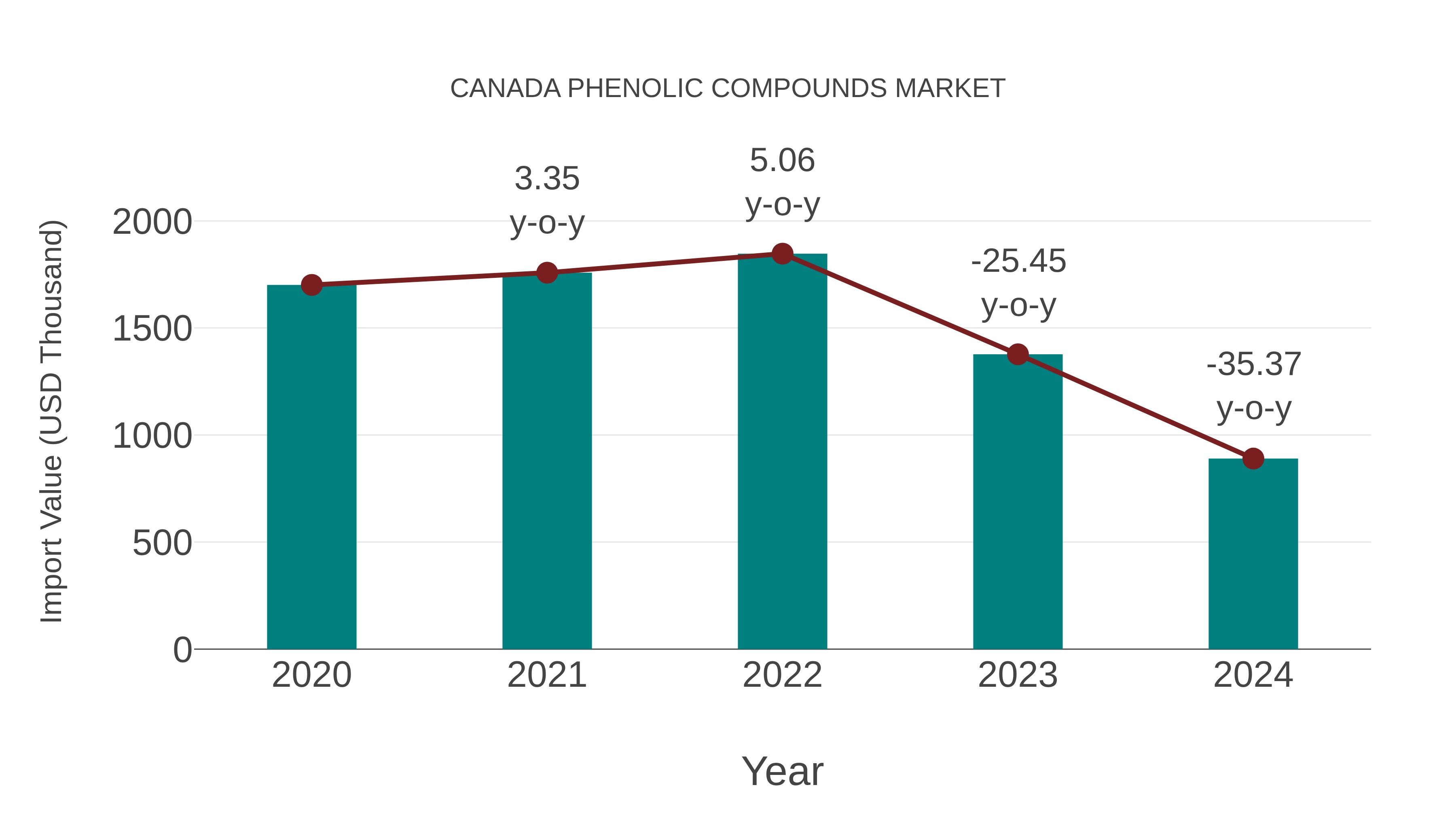 Canada Phenolic Compounds Market: Import Trend Analysis