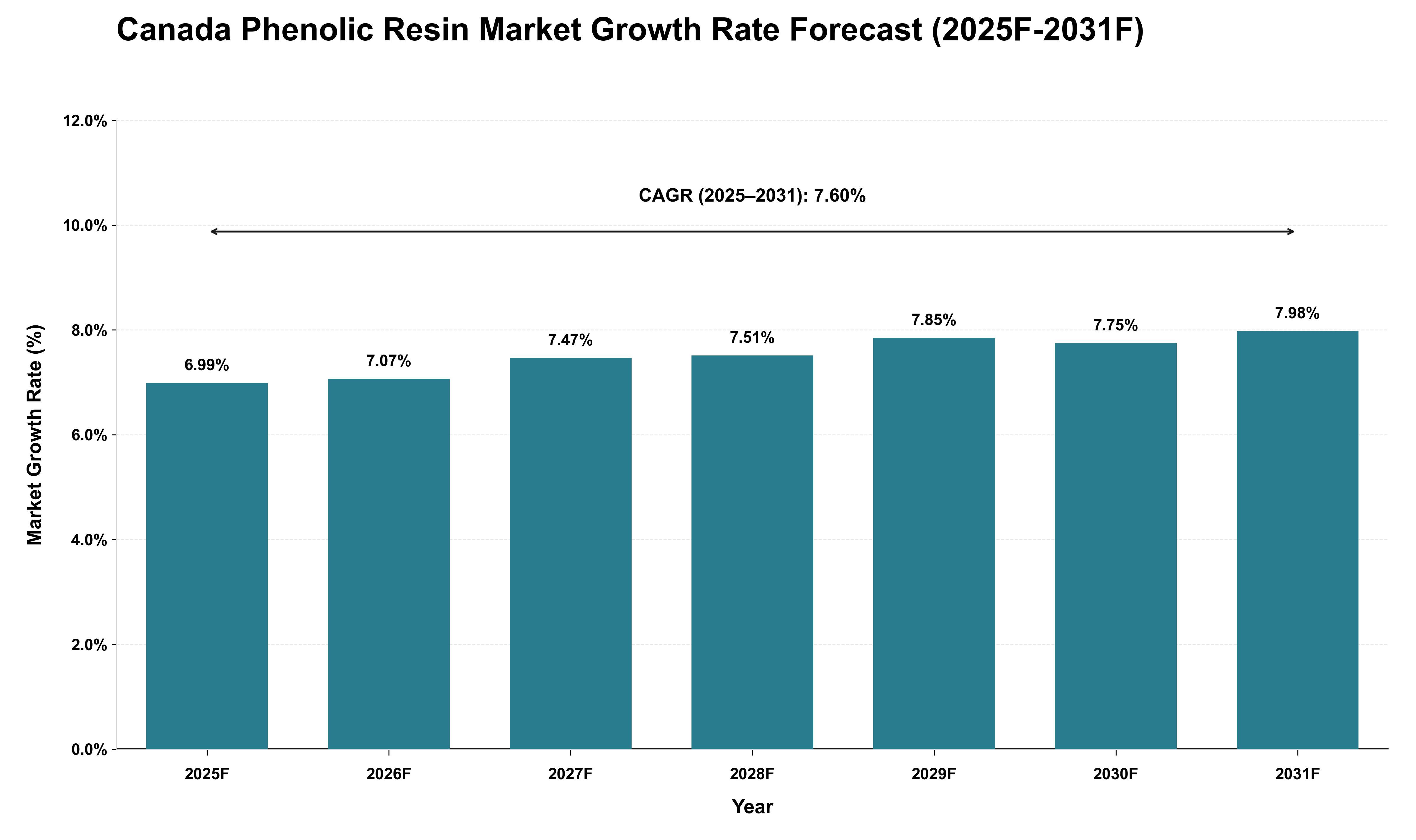 Canada Phenolic Resin Market Growth Rate Analysis (2025 - 2031)