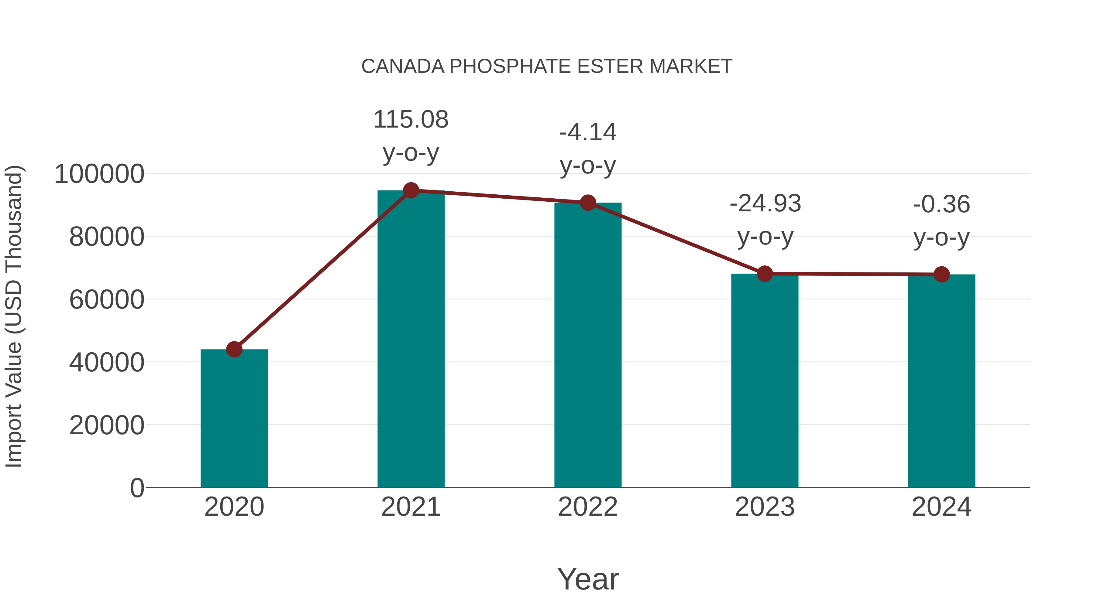  Canada Phosphate Ester Market: Import Trend Analysis