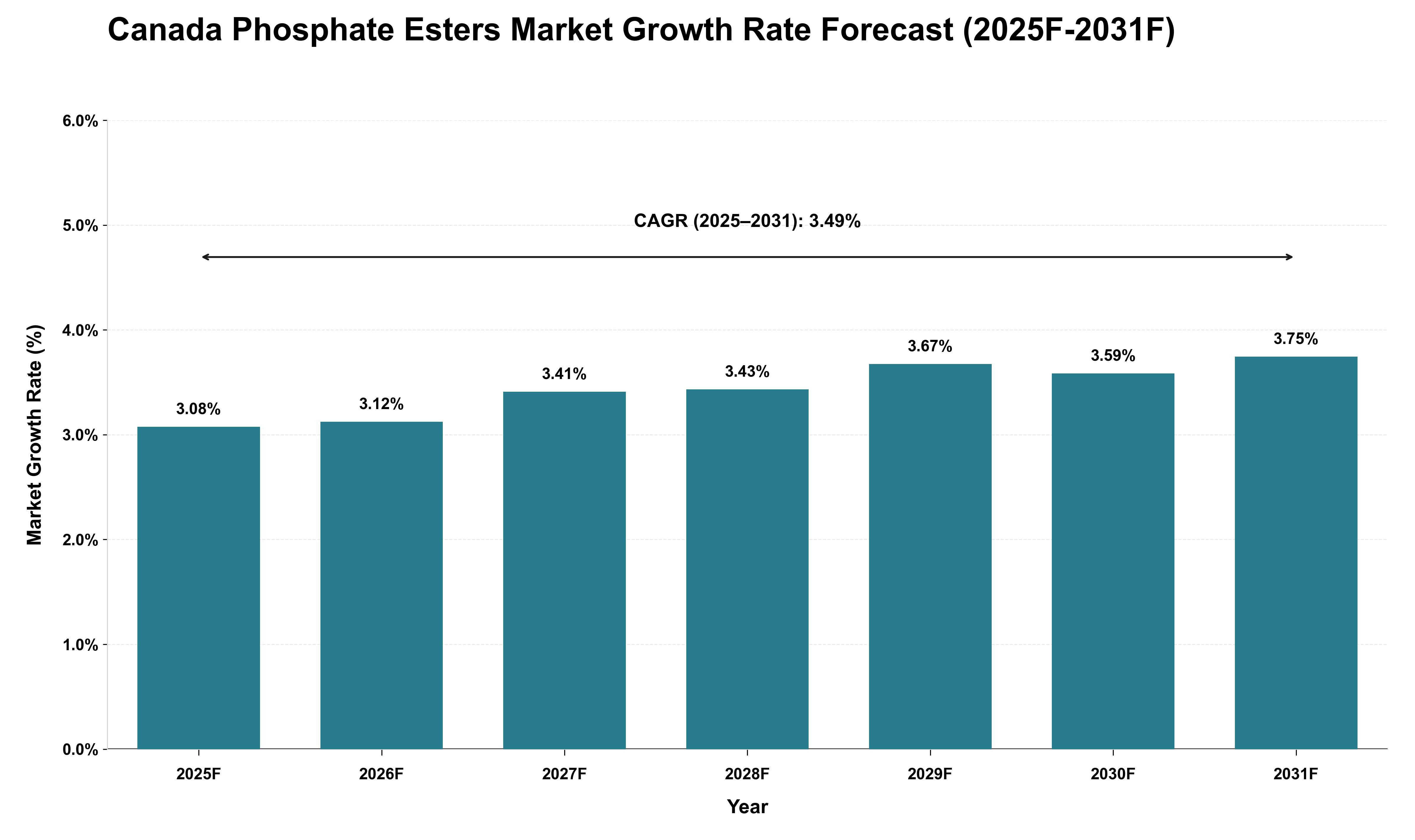 Canada Phosphate Esters Market Growth Rate Analysis (2025 - 2031)