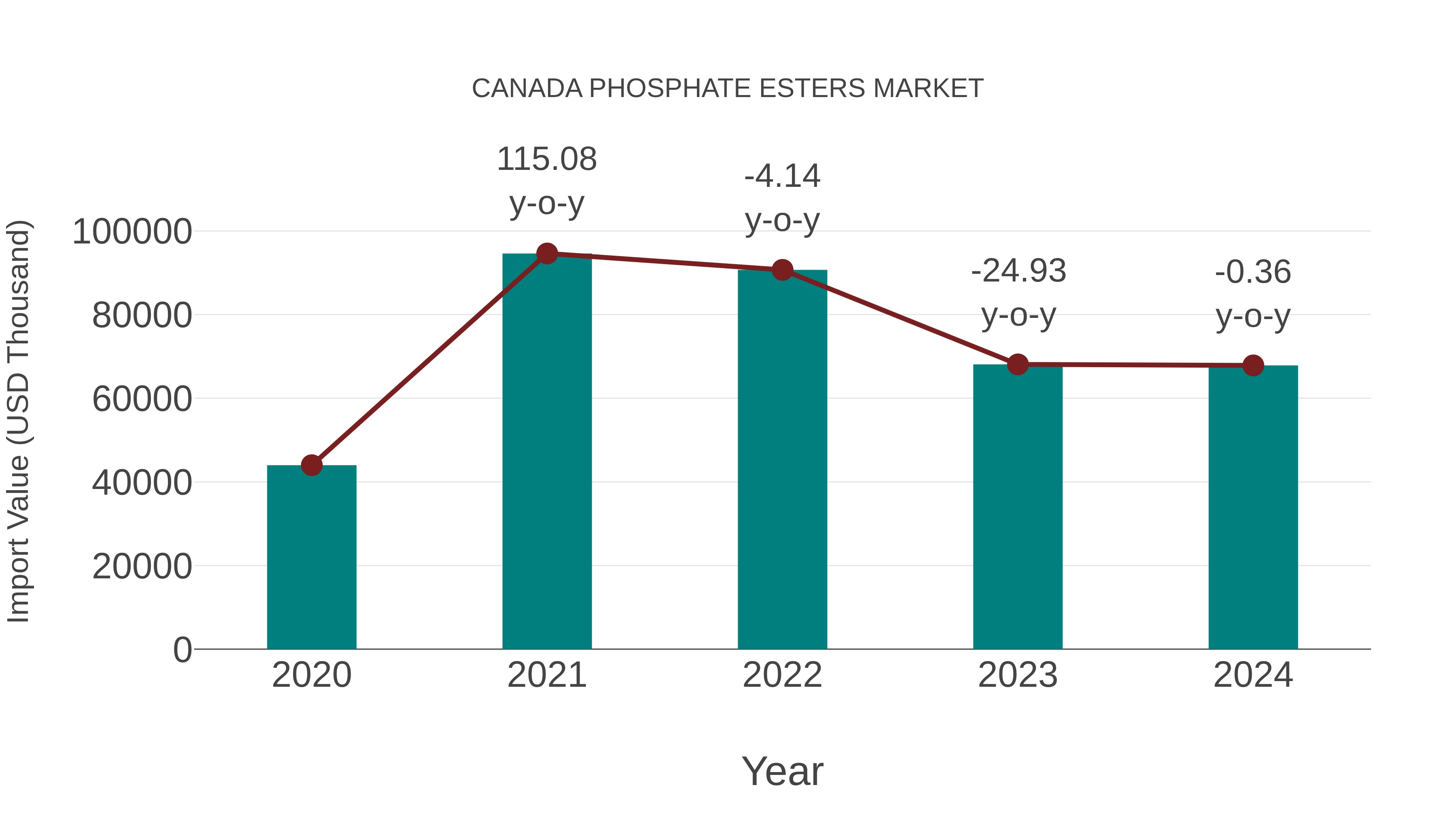  Canada Phosphate Esters Market: Import Trend Analysis