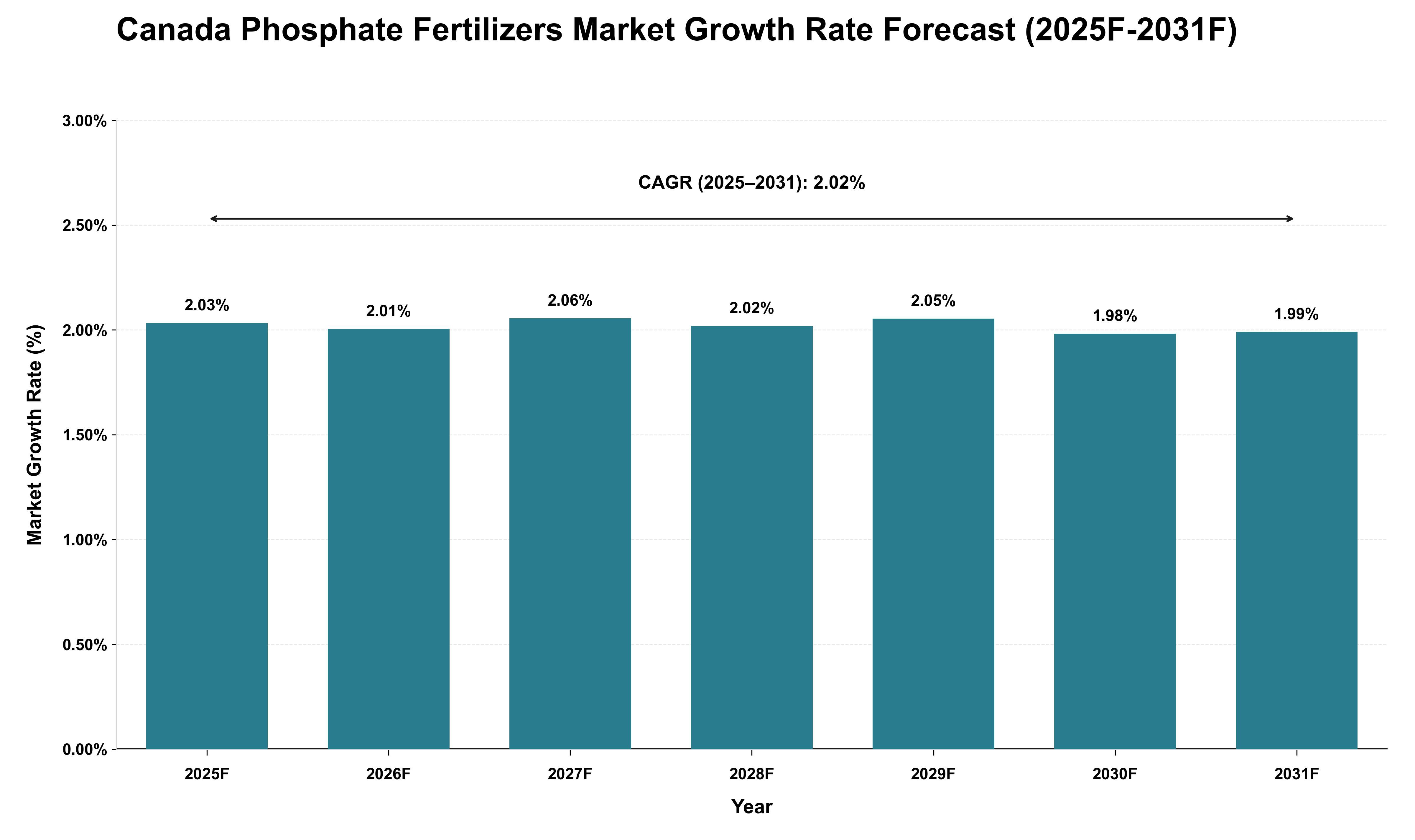 Canada Phosphate Fertilizers Market Growth Rate Analysis (2025 - 2031)