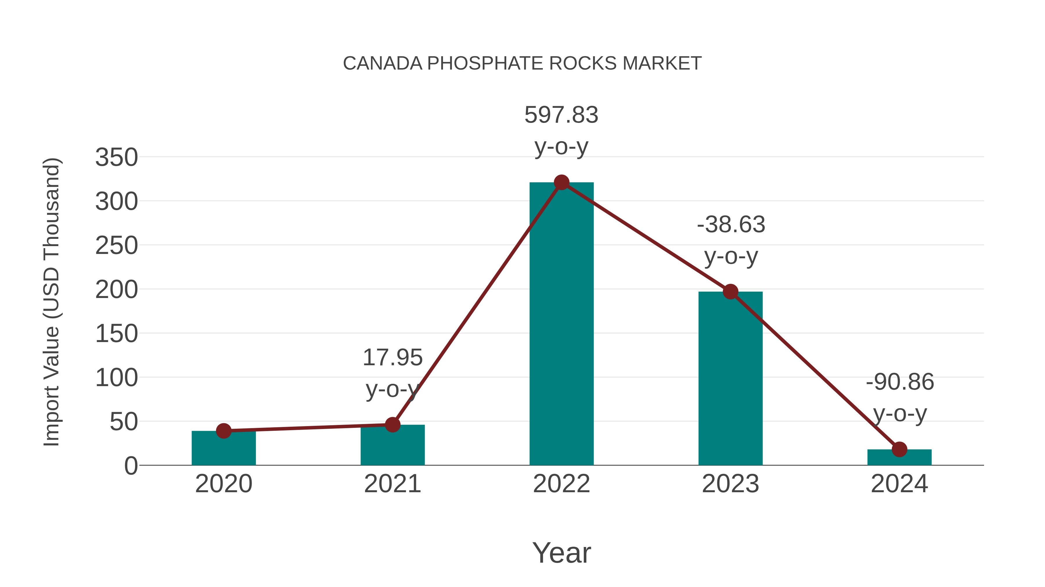  Canada Phosphate Rocks Market: Import Trend Analysis
