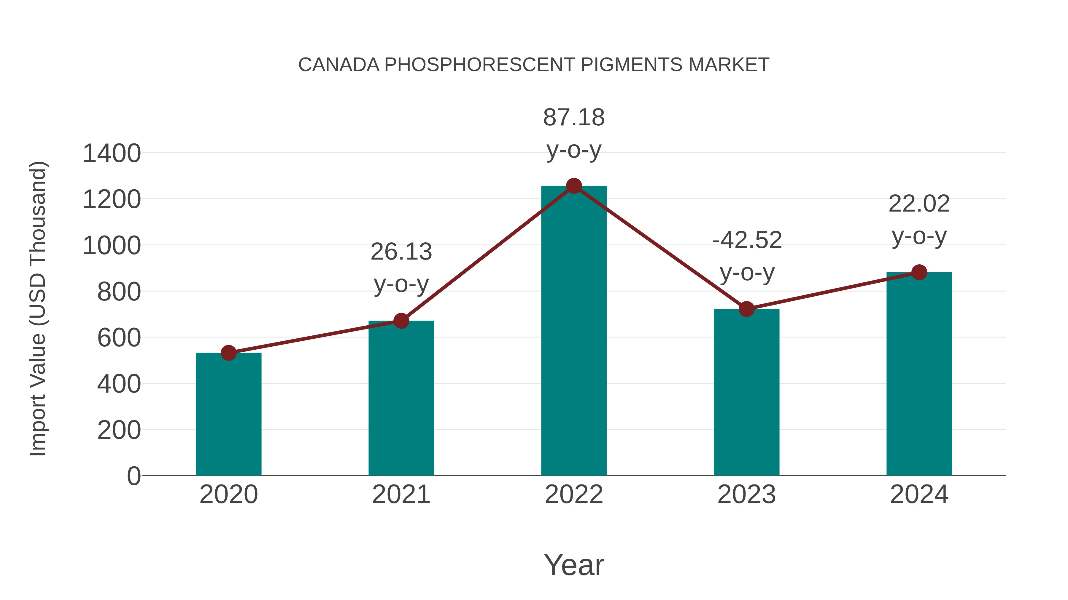  Canada Phosphorescent Pigments Market: Import Trend Analysis